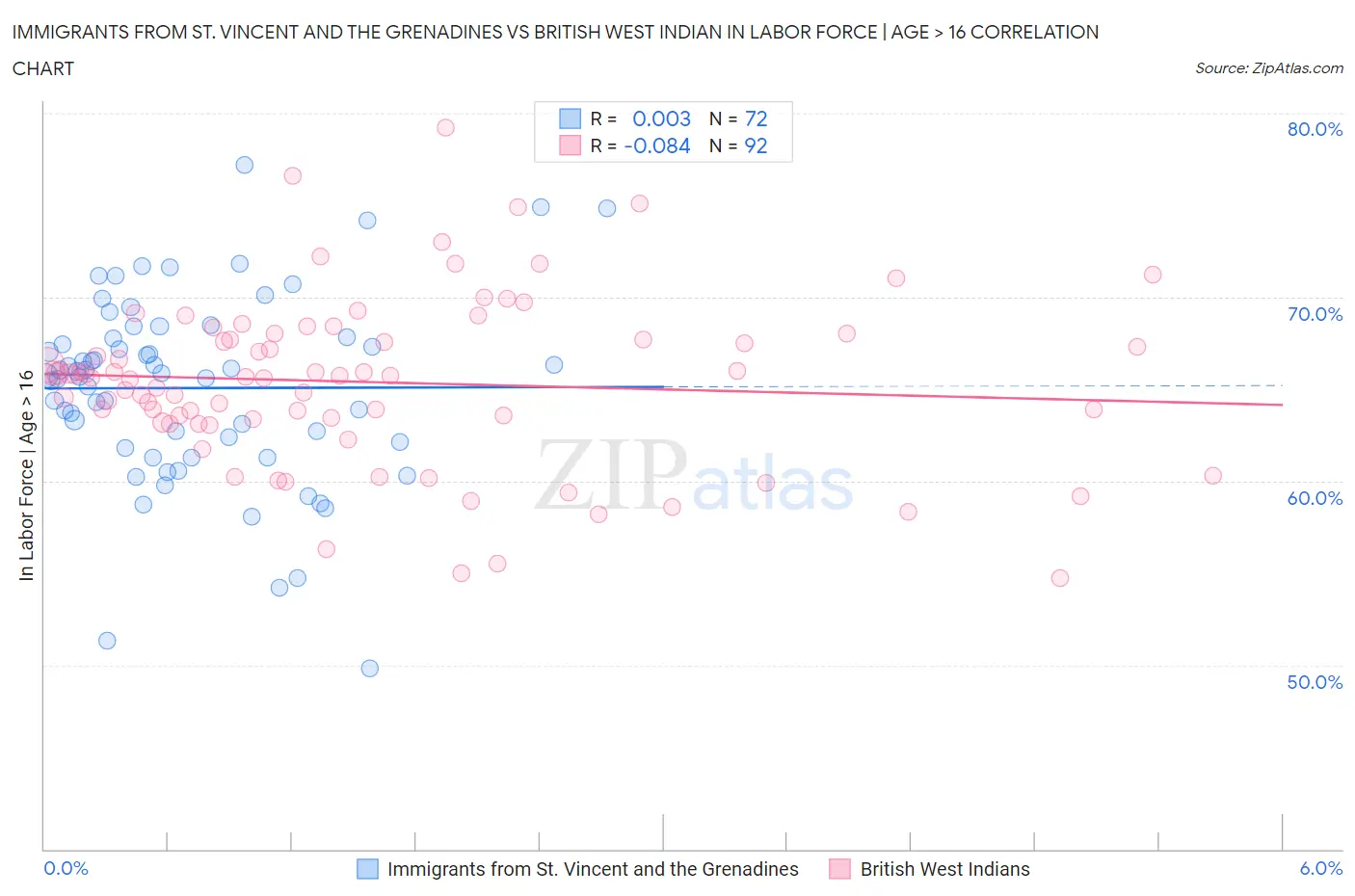 Immigrants from St. Vincent and the Grenadines vs British West Indian In Labor Force | Age > 16