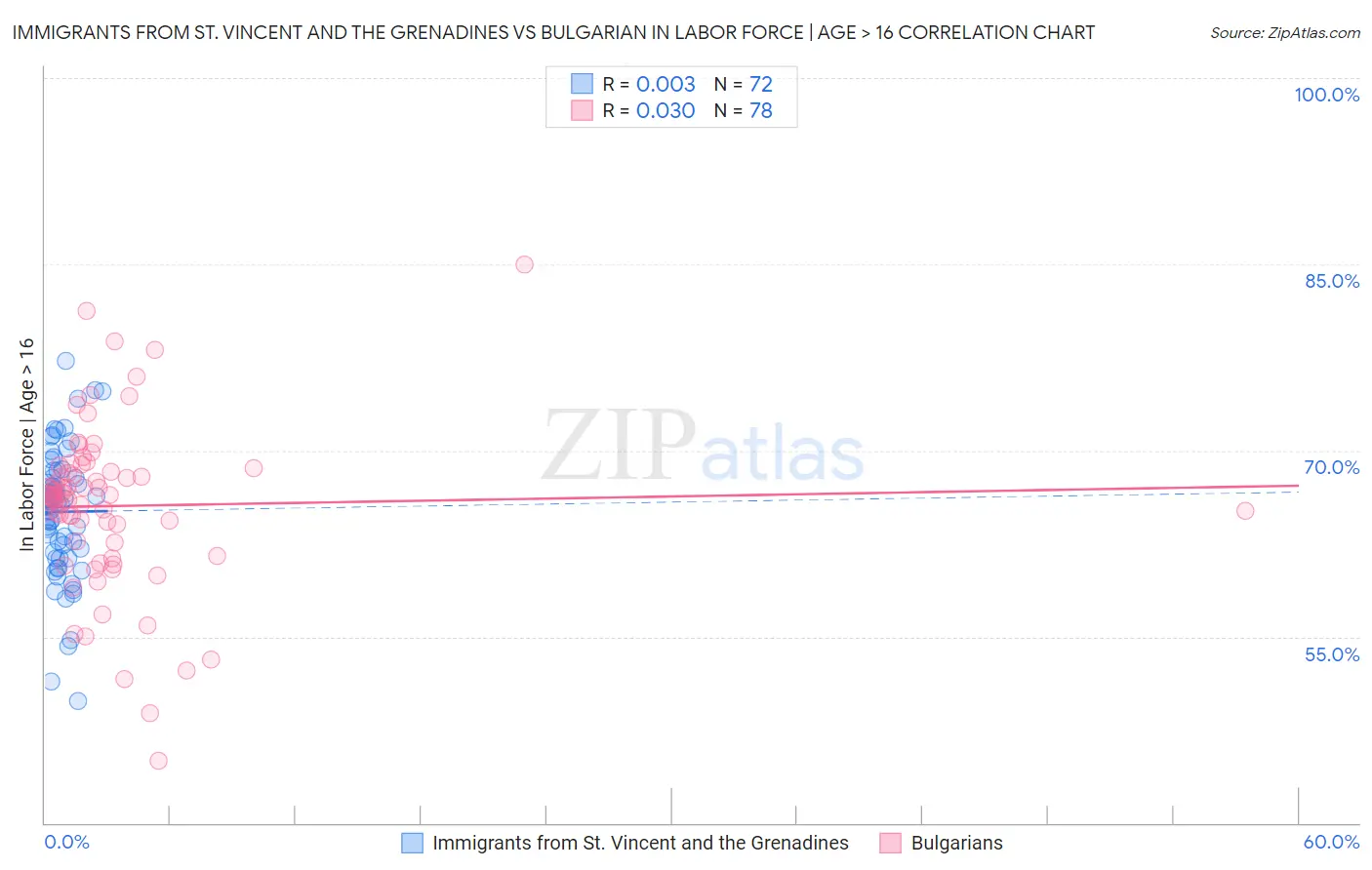 Immigrants from St. Vincent and the Grenadines vs Bulgarian In Labor Force | Age > 16