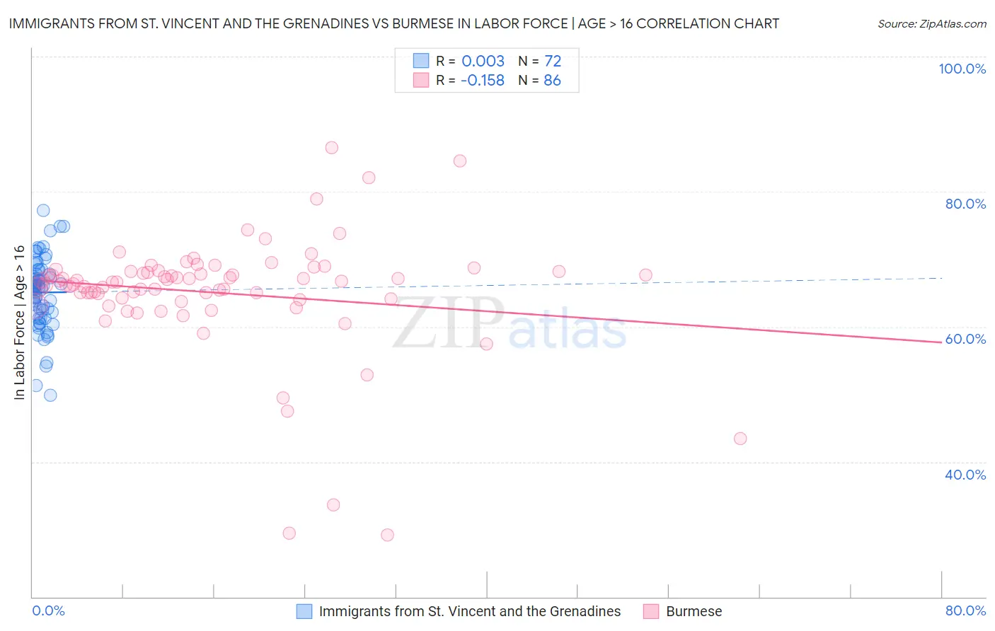 Immigrants from St. Vincent and the Grenadines vs Burmese In Labor Force | Age > 16