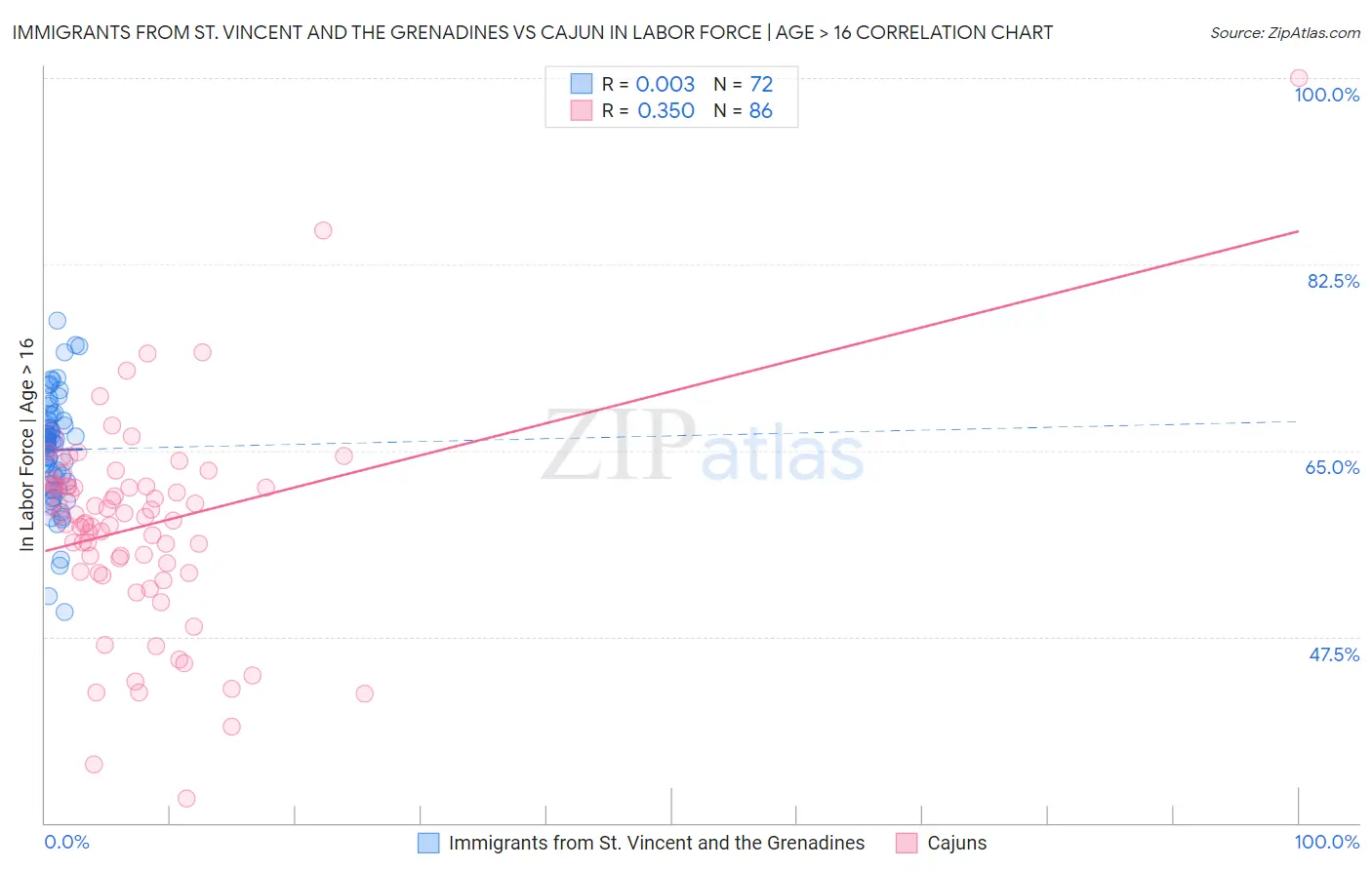 Immigrants from St. Vincent and the Grenadines vs Cajun In Labor Force | Age > 16