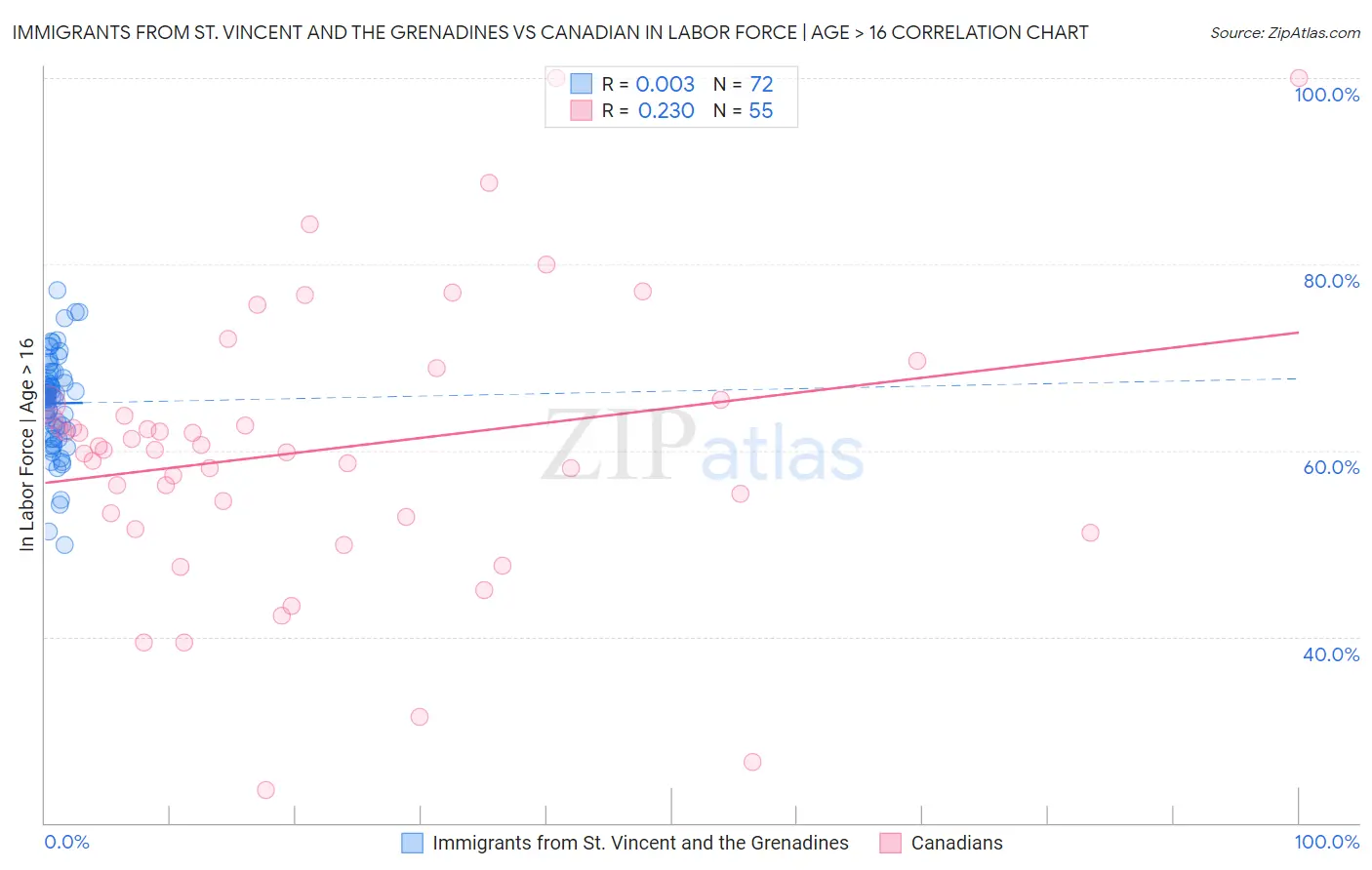 Immigrants from St. Vincent and the Grenadines vs Canadian In Labor Force | Age > 16