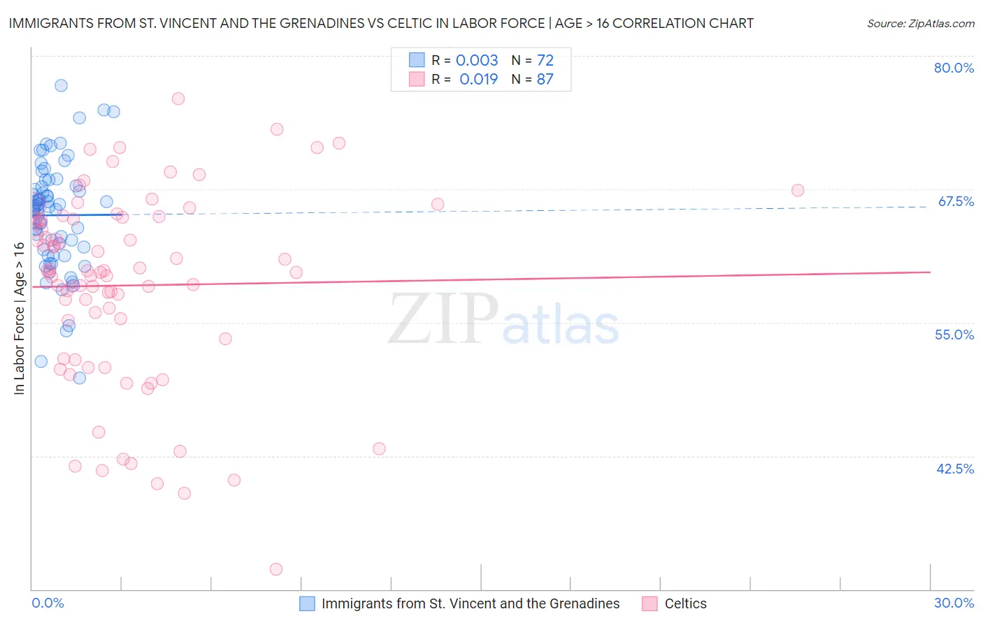 Immigrants from St. Vincent and the Grenadines vs Celtic In Labor Force | Age > 16