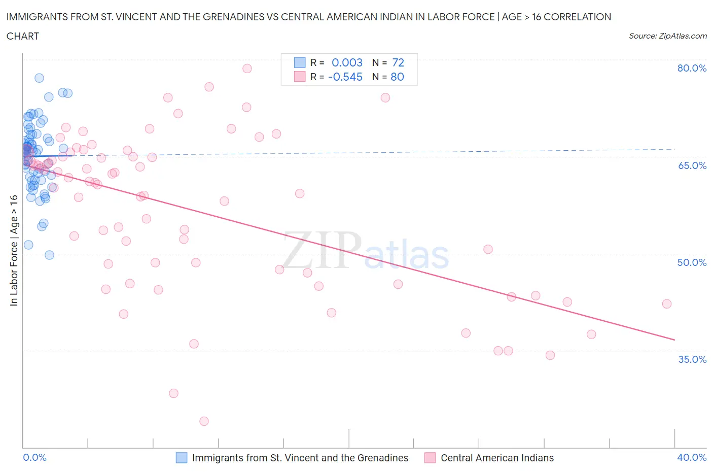 Immigrants from St. Vincent and the Grenadines vs Central American Indian In Labor Force | Age > 16