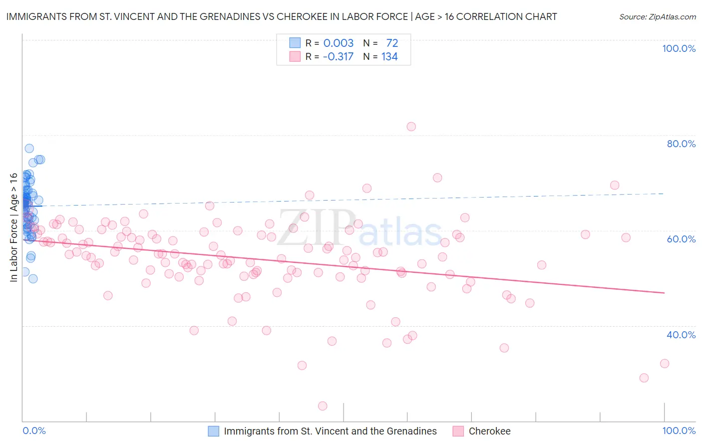 Immigrants from St. Vincent and the Grenadines vs Cherokee In Labor Force | Age > 16
