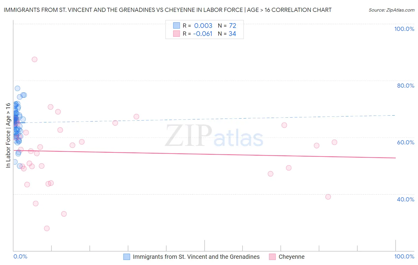 Immigrants from St. Vincent and the Grenadines vs Cheyenne In Labor Force | Age > 16