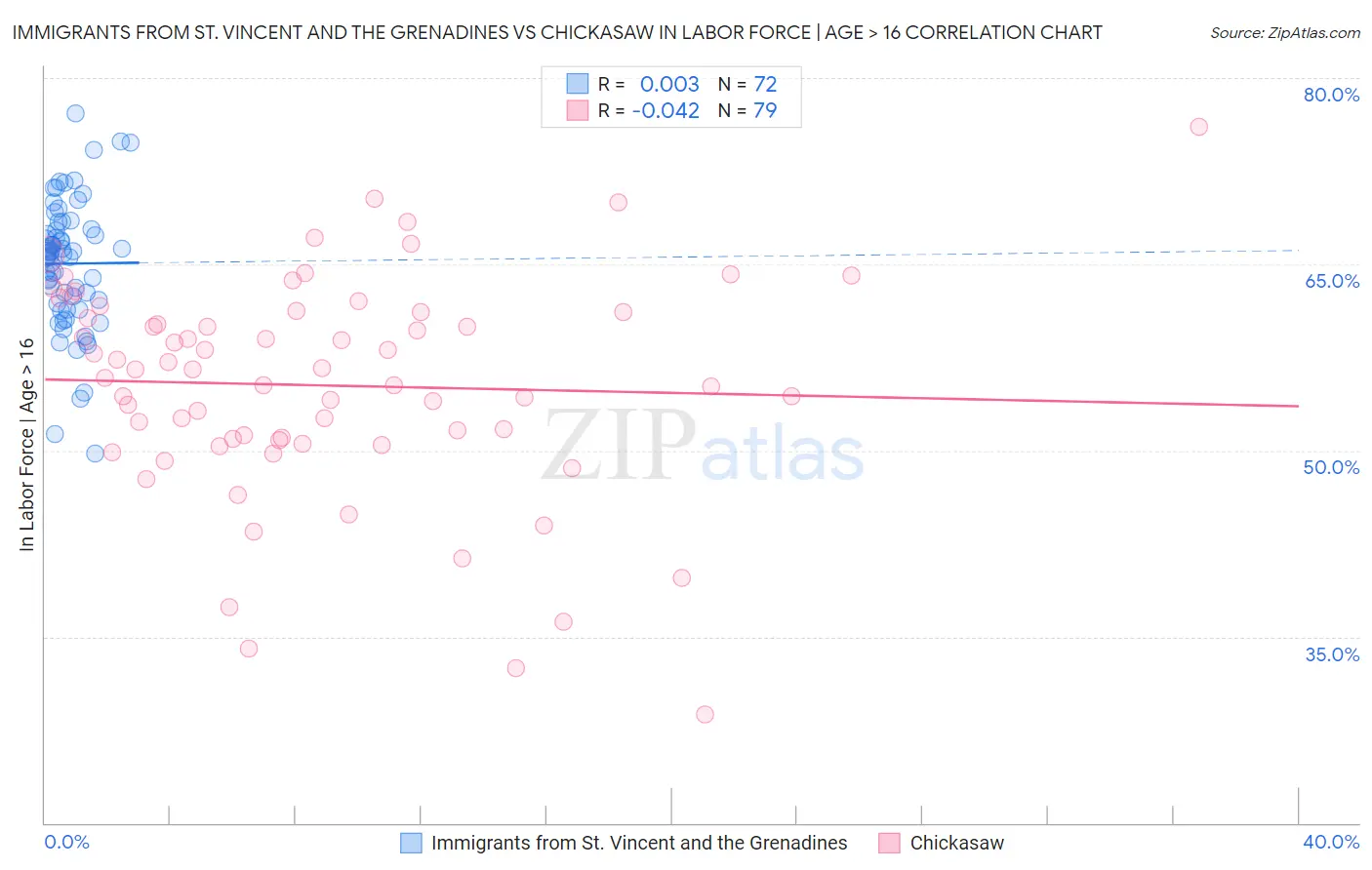 Immigrants from St. Vincent and the Grenadines vs Chickasaw In Labor Force | Age > 16