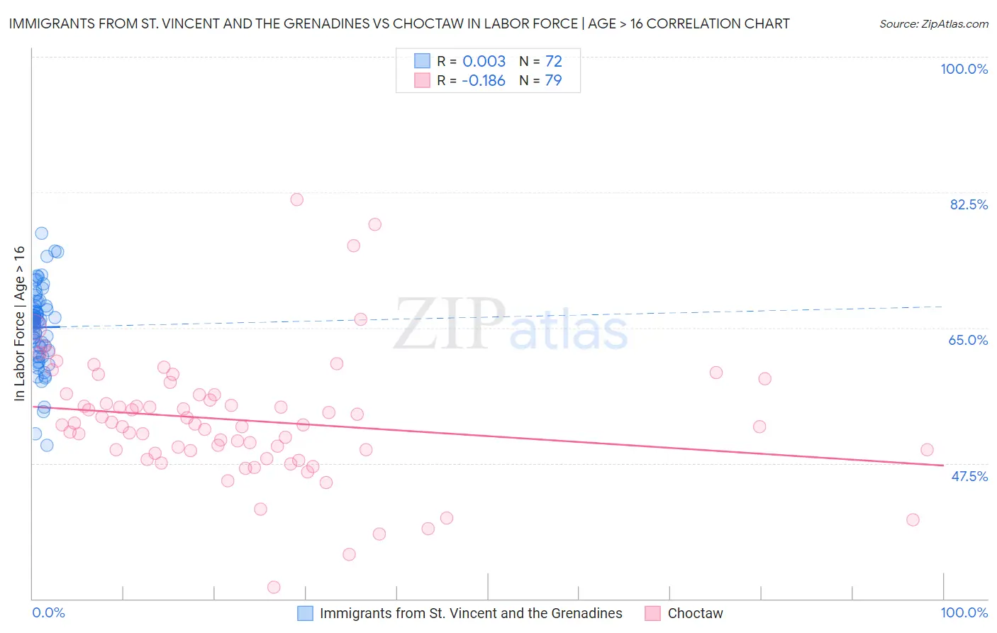 Immigrants from St. Vincent and the Grenadines vs Choctaw In Labor Force | Age > 16