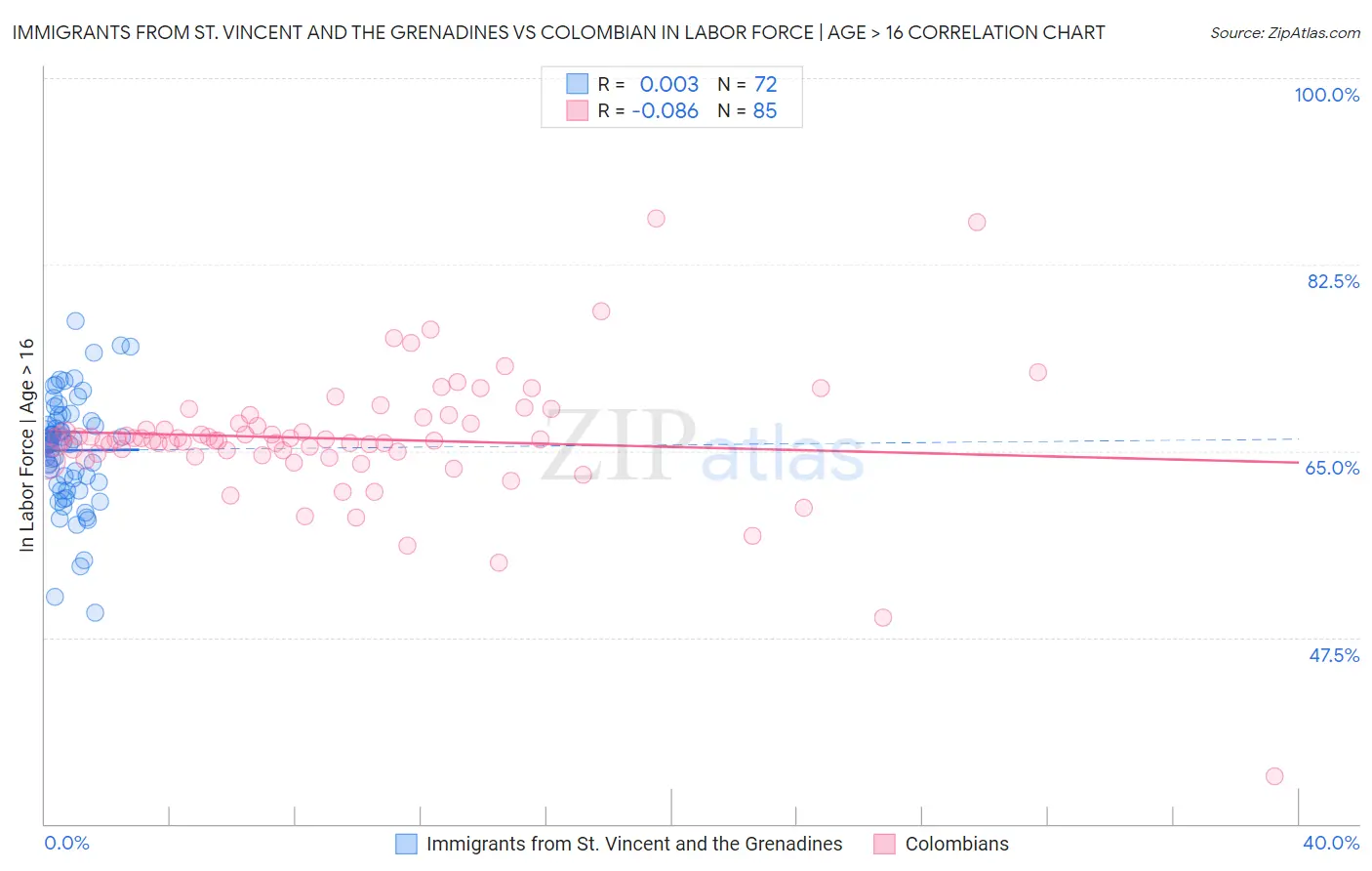 Immigrants from St. Vincent and the Grenadines vs Colombian In Labor Force | Age > 16