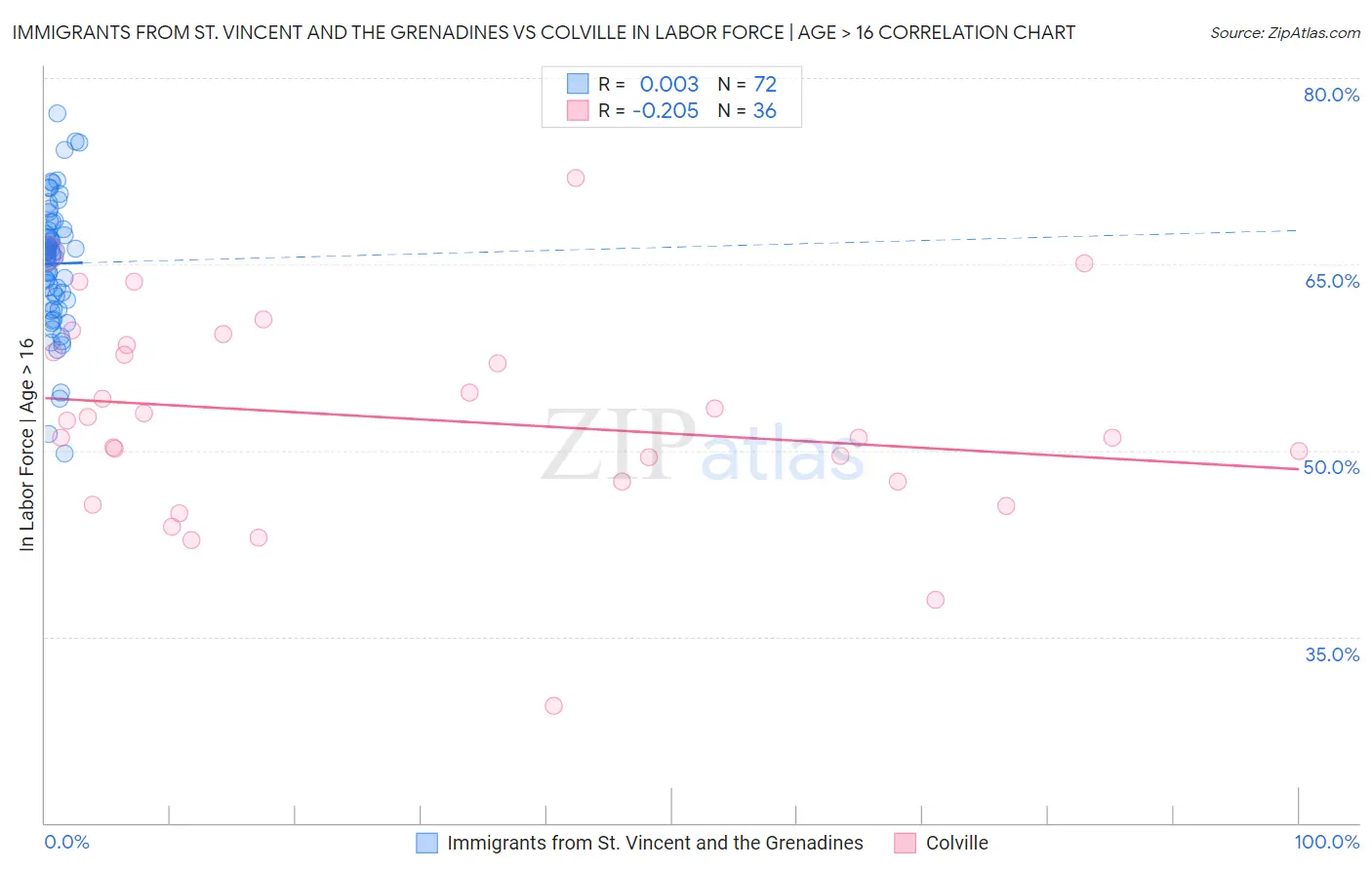 Immigrants from St. Vincent and the Grenadines vs Colville In Labor Force | Age > 16