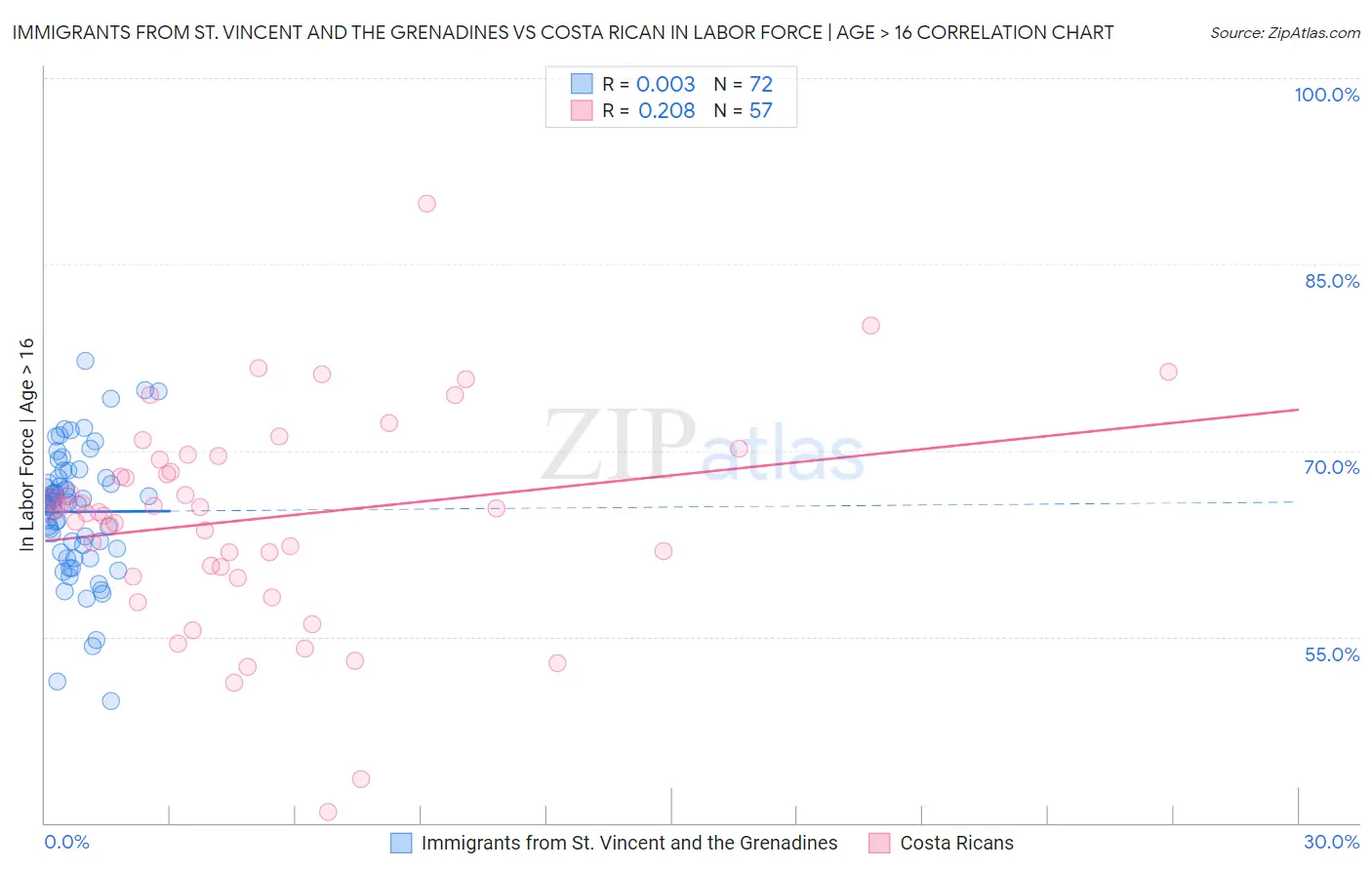 Immigrants from St. Vincent and the Grenadines vs Costa Rican In Labor Force | Age > 16