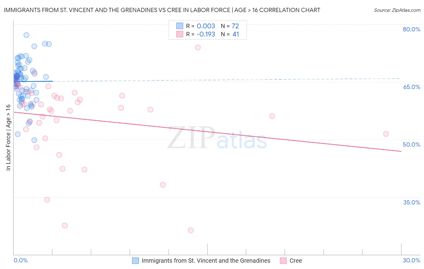 Immigrants from St. Vincent and the Grenadines vs Cree In Labor Force | Age > 16