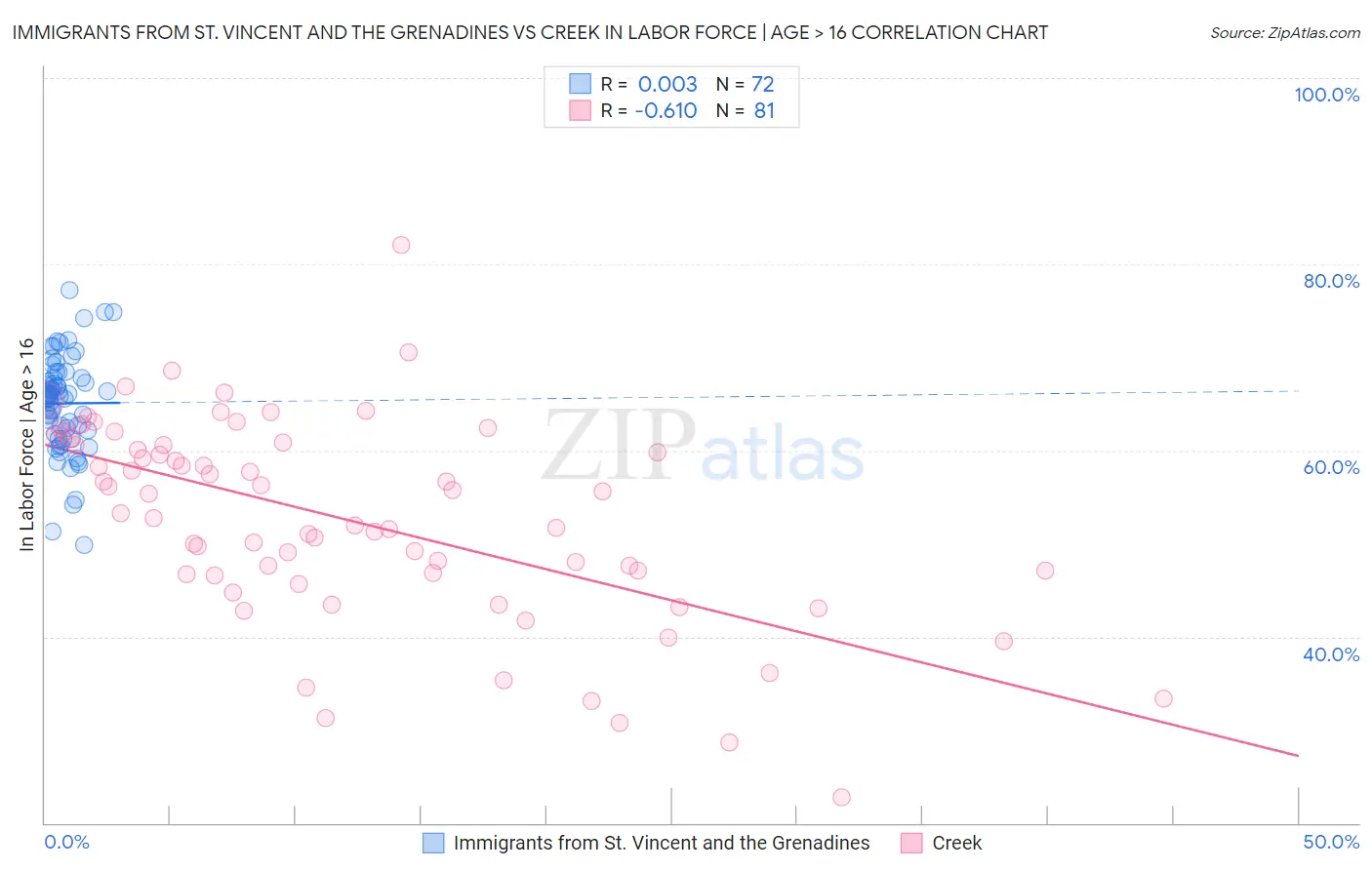 Immigrants from St. Vincent and the Grenadines vs Creek In Labor Force | Age > 16
