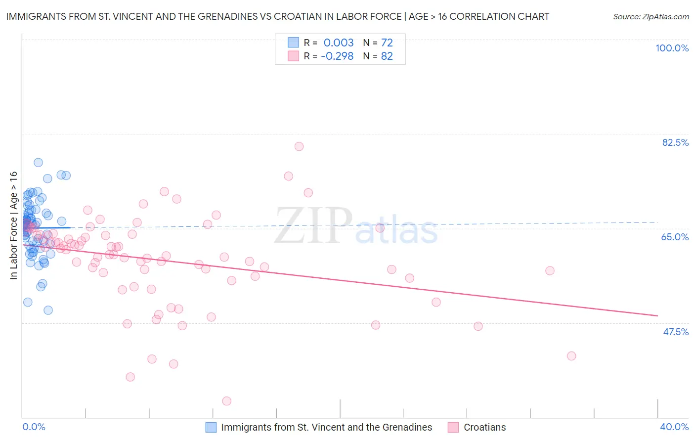 Immigrants from St. Vincent and the Grenadines vs Croatian In Labor Force | Age > 16