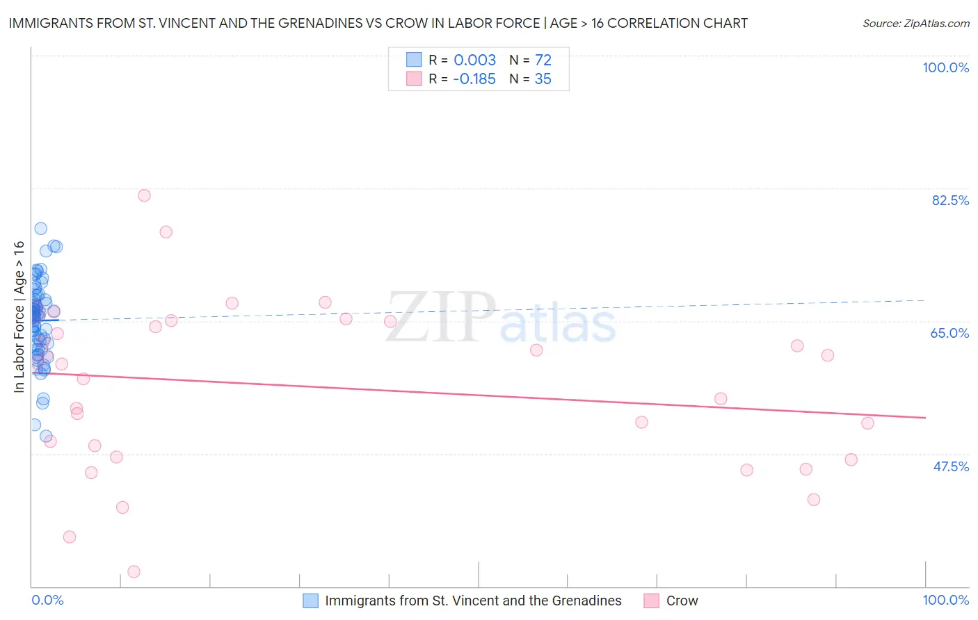 Immigrants from St. Vincent and the Grenadines vs Crow In Labor Force | Age > 16