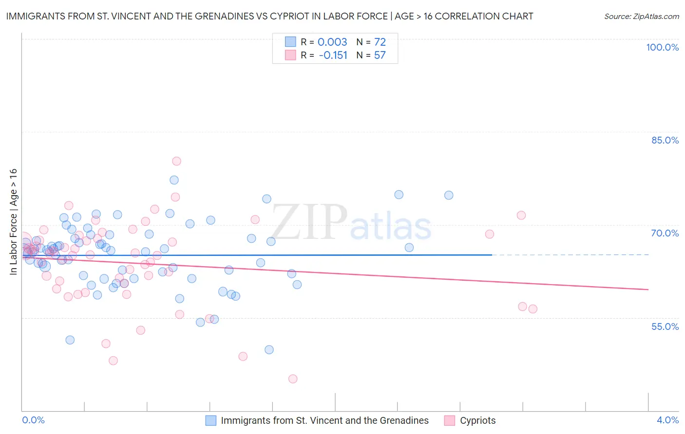 Immigrants from St. Vincent and the Grenadines vs Cypriot In Labor Force | Age > 16