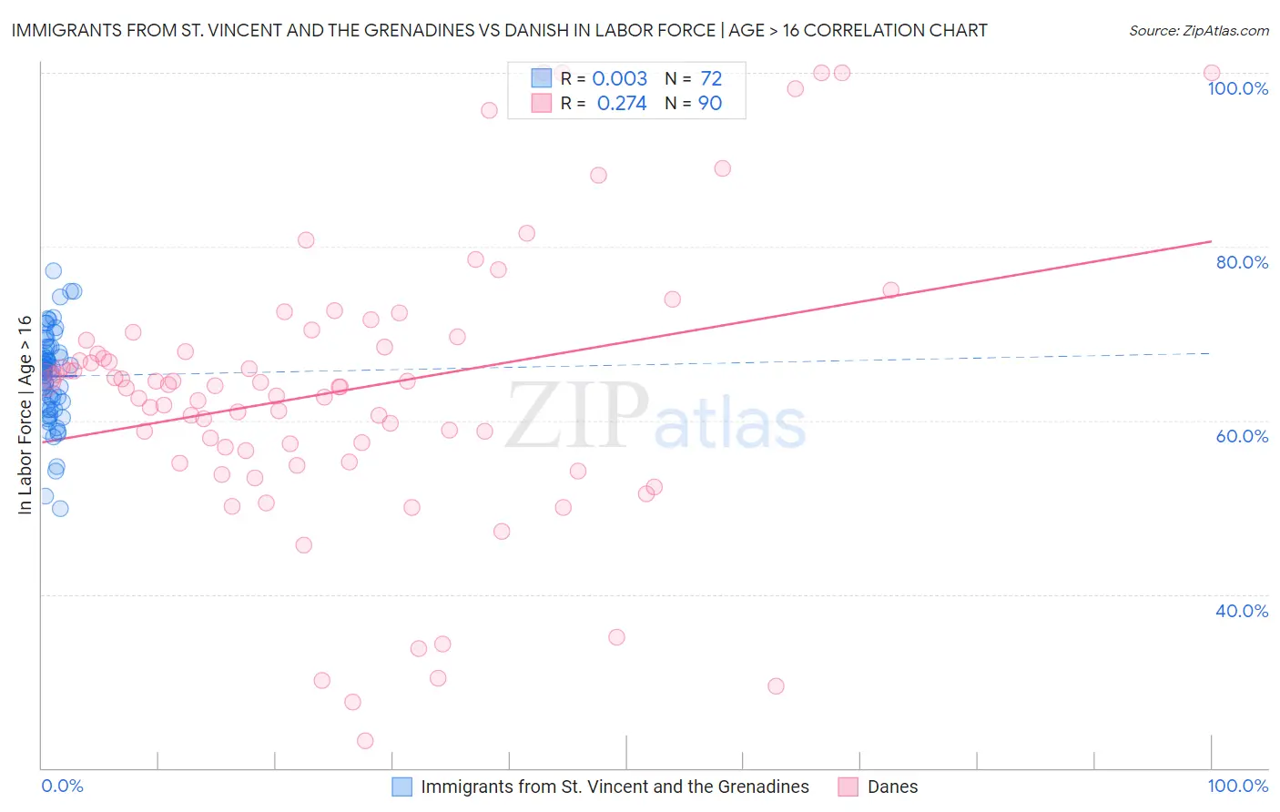 Immigrants from St. Vincent and the Grenadines vs Danish In Labor Force | Age > 16