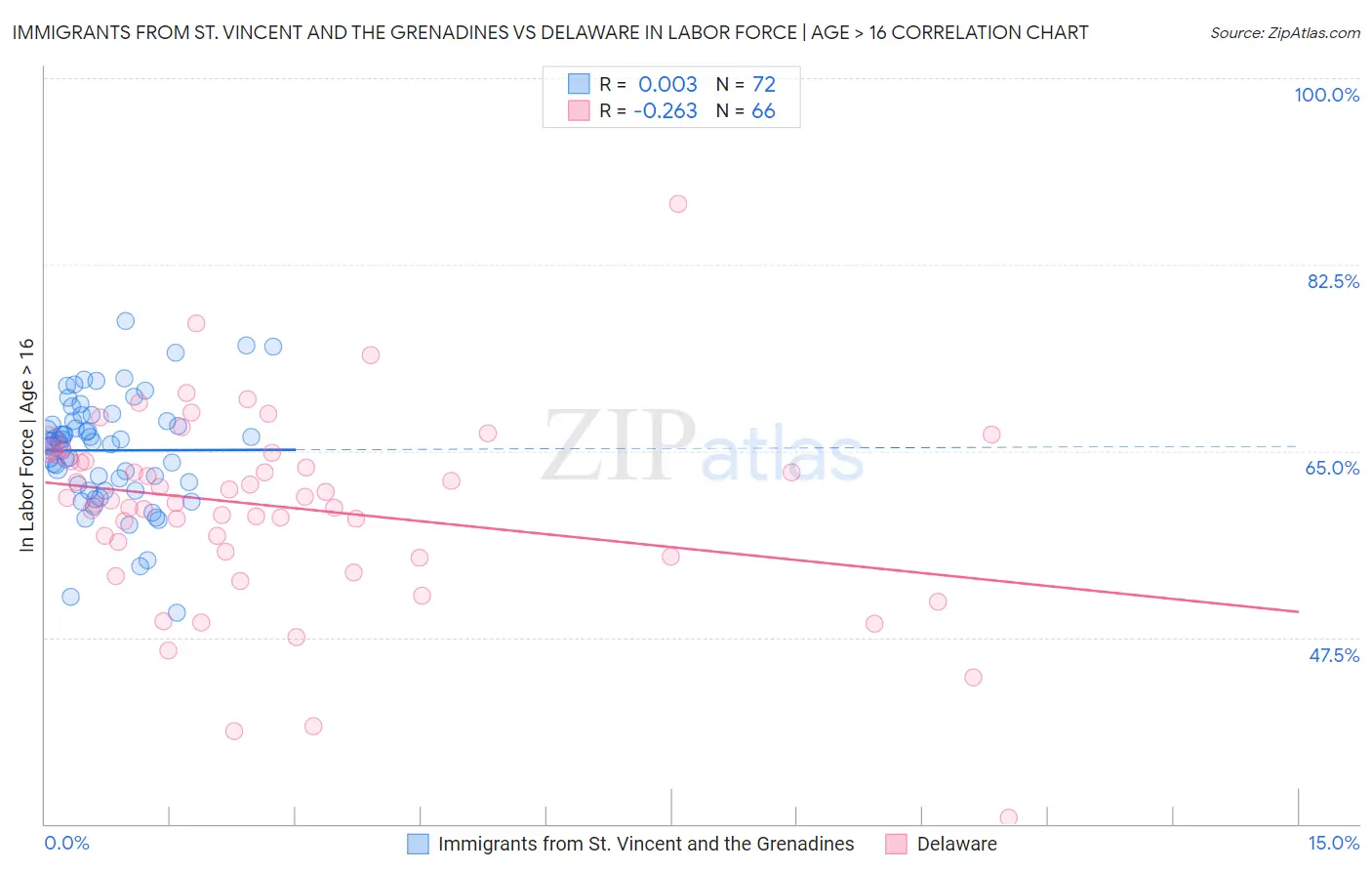 Immigrants from St. Vincent and the Grenadines vs Delaware In Labor Force | Age > 16