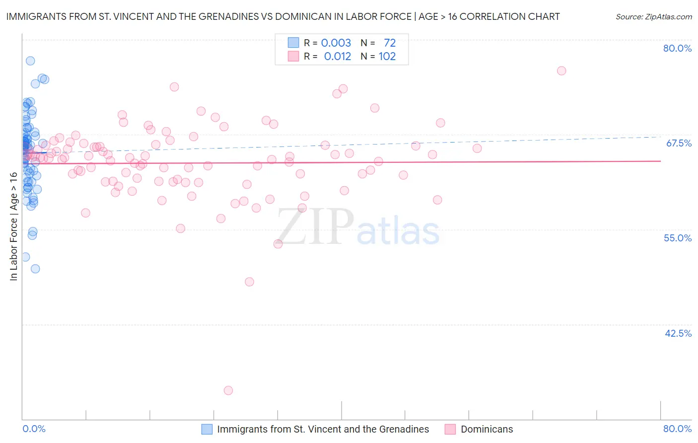 Immigrants from St. Vincent and the Grenadines vs Dominican In Labor Force | Age > 16