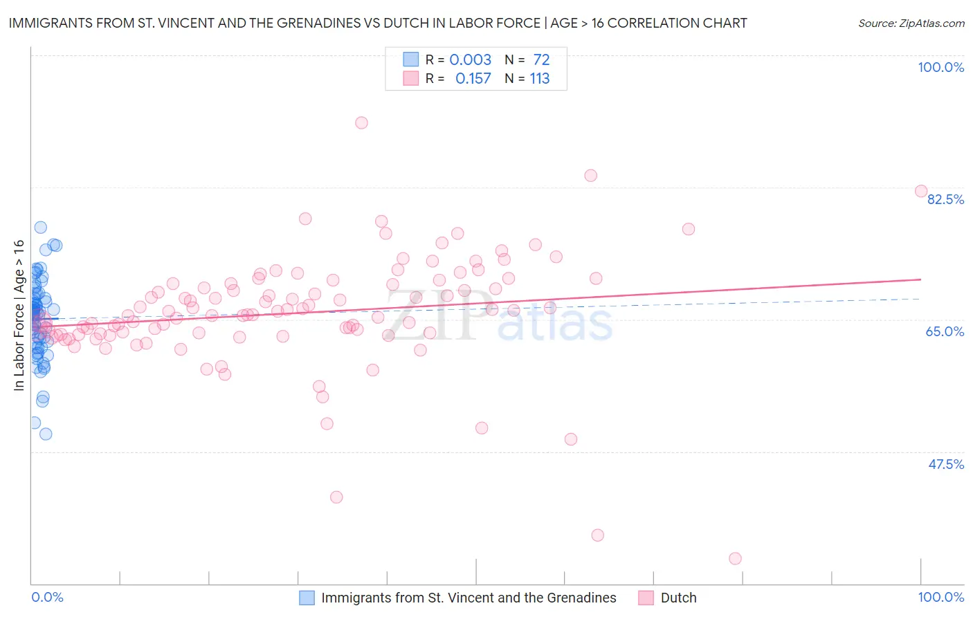 Immigrants from St. Vincent and the Grenadines vs Dutch In Labor Force | Age > 16