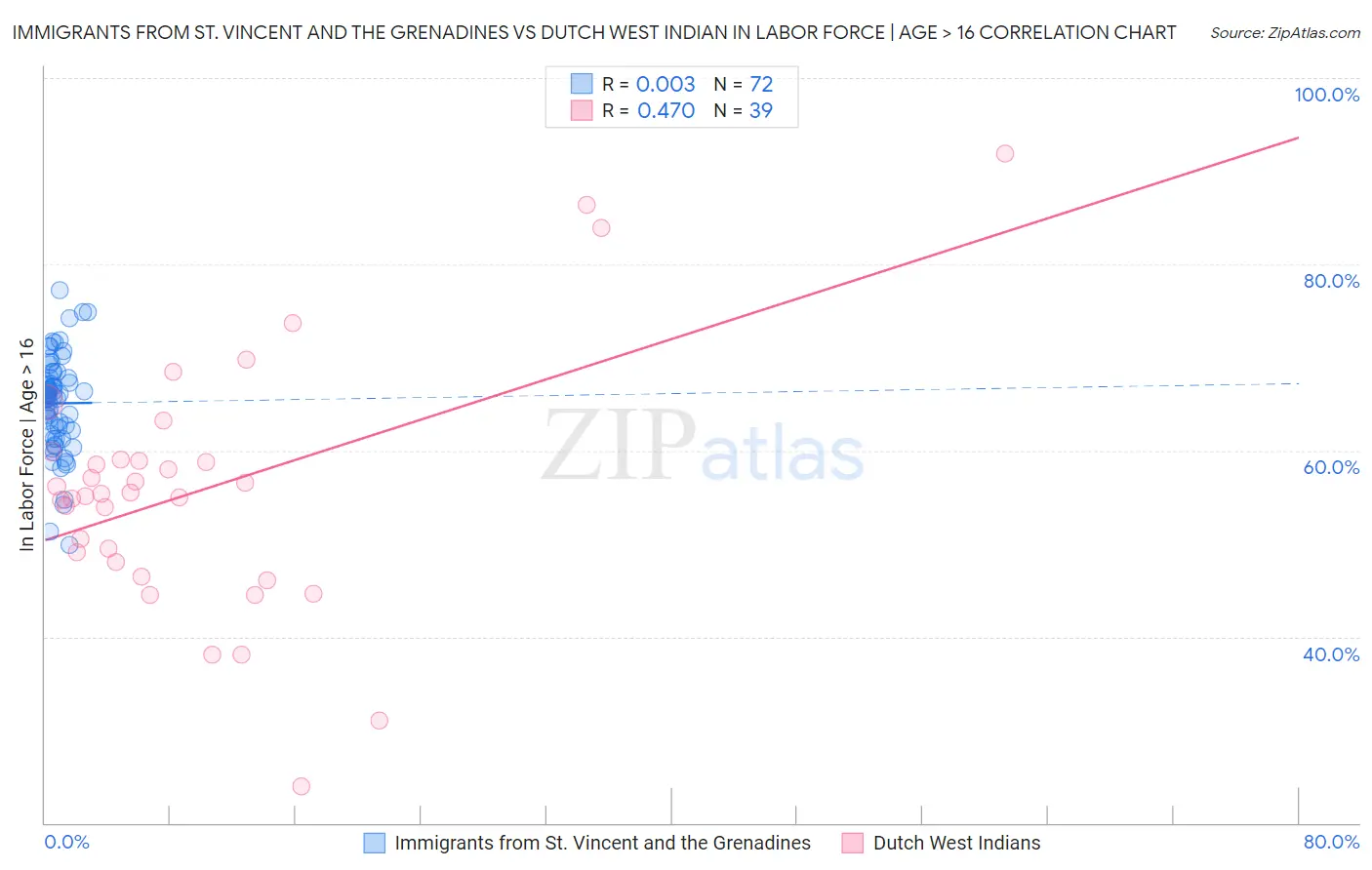 Immigrants from St. Vincent and the Grenadines vs Dutch West Indian In Labor Force | Age > 16