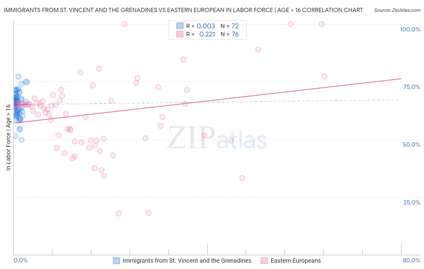 Immigrants from St. Vincent and the Grenadines vs Eastern European In Labor Force | Age > 16