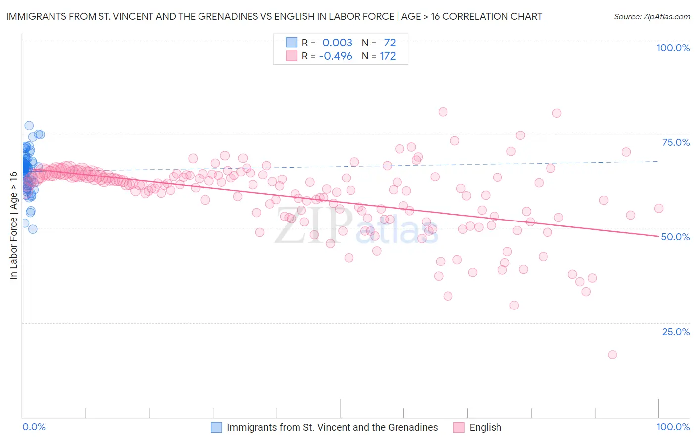 Immigrants from St. Vincent and the Grenadines vs English In Labor Force | Age > 16