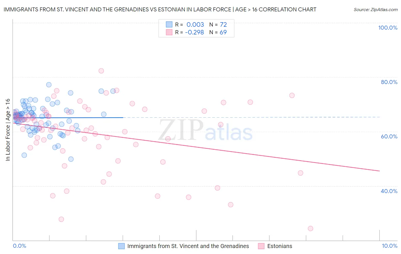 Immigrants from St. Vincent and the Grenadines vs Estonian In Labor Force | Age > 16