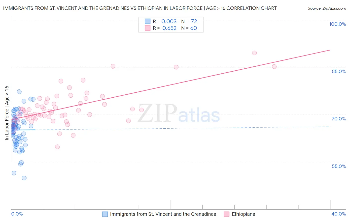 Immigrants from St. Vincent and the Grenadines vs Ethiopian In Labor Force | Age > 16