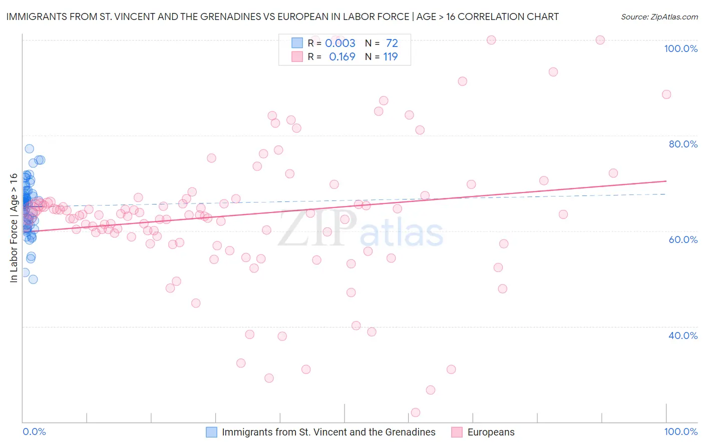Immigrants from St. Vincent and the Grenadines vs European In Labor Force | Age > 16