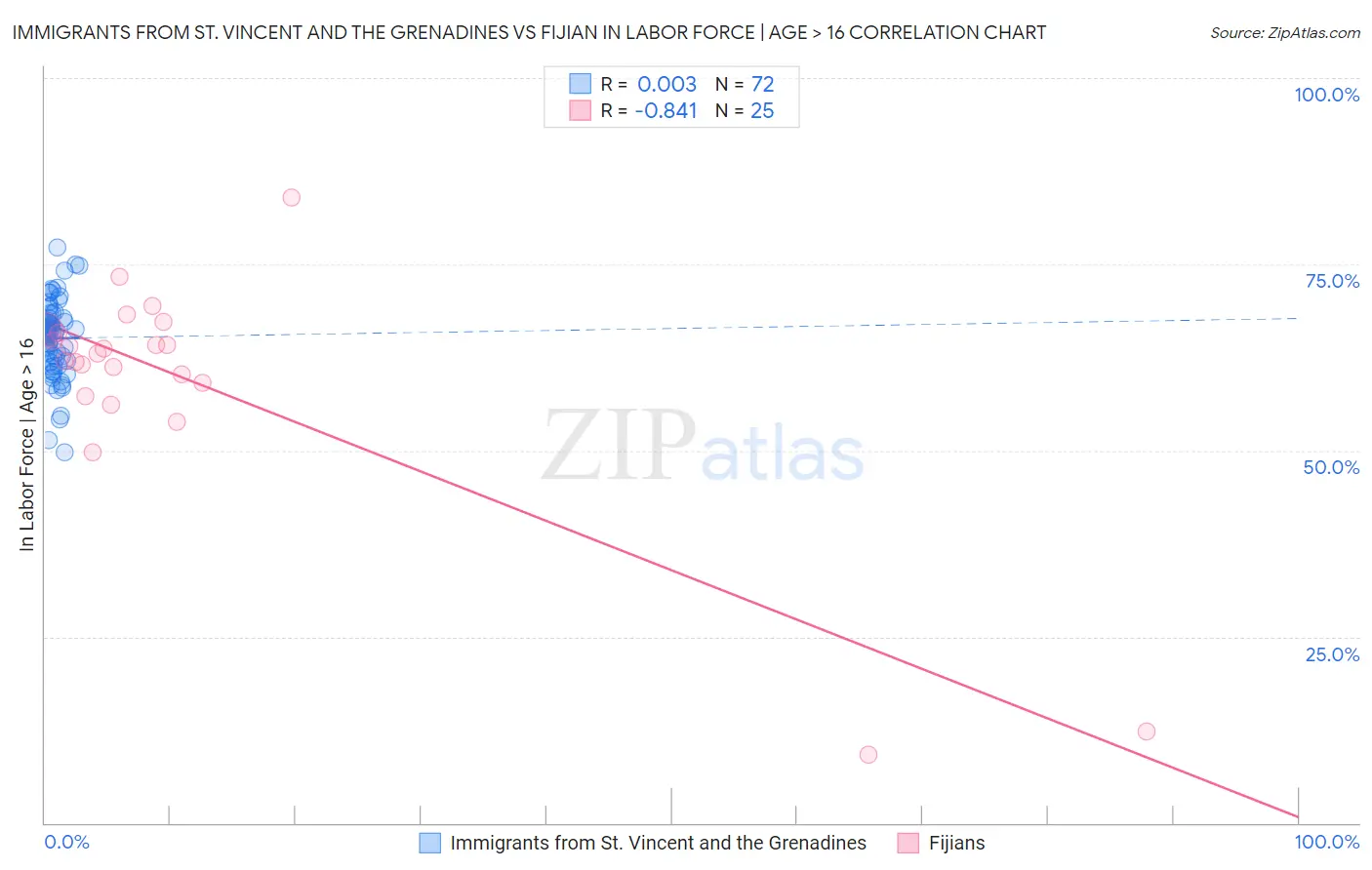 Immigrants from St. Vincent and the Grenadines vs Fijian In Labor Force | Age > 16