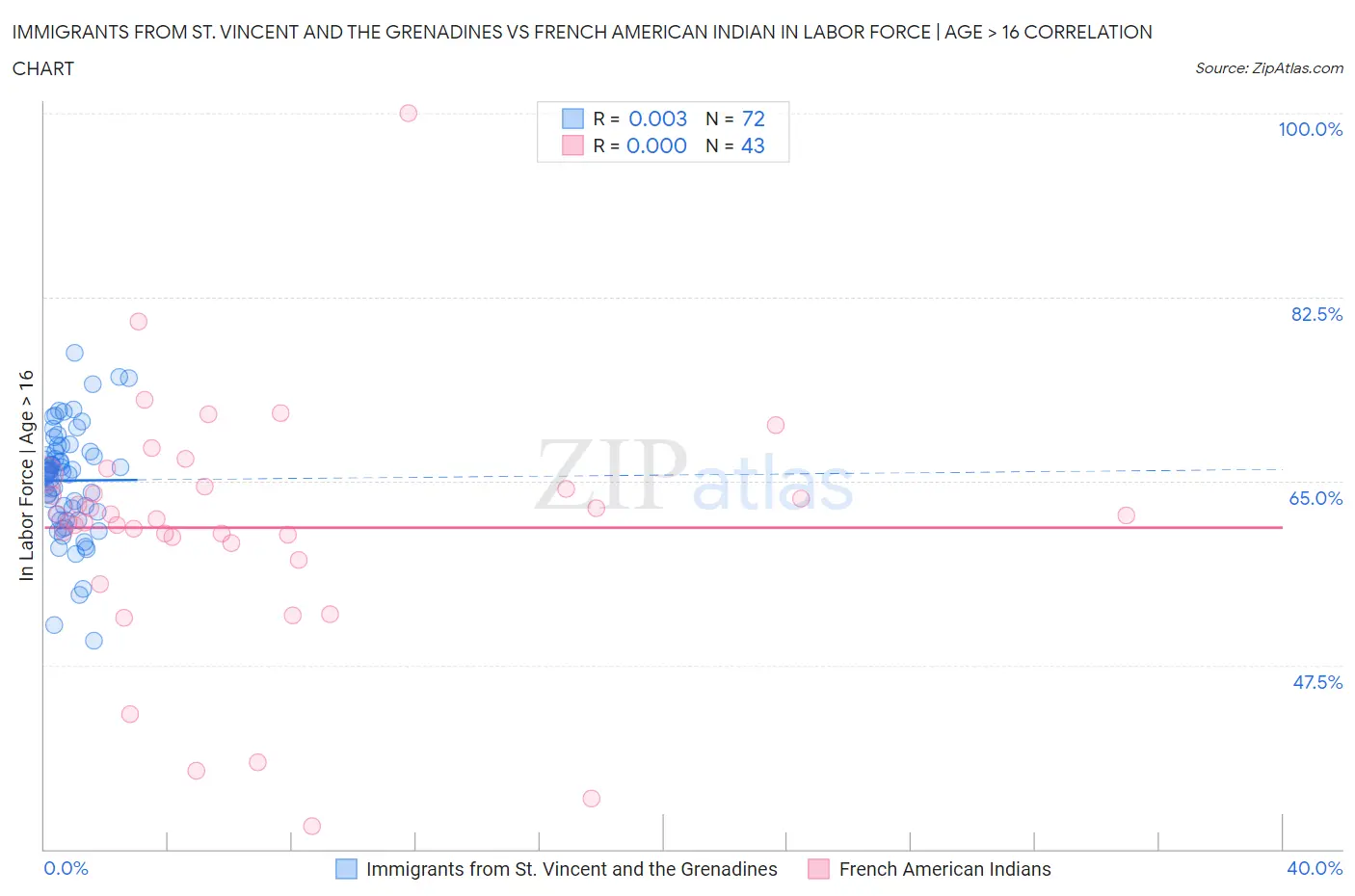 Immigrants from St. Vincent and the Grenadines vs French American Indian In Labor Force | Age > 16