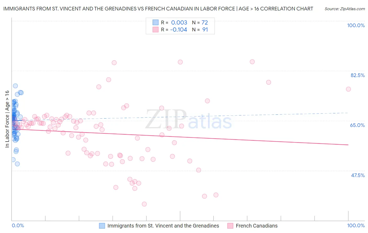 Immigrants from St. Vincent and the Grenadines vs French Canadian In Labor Force | Age > 16