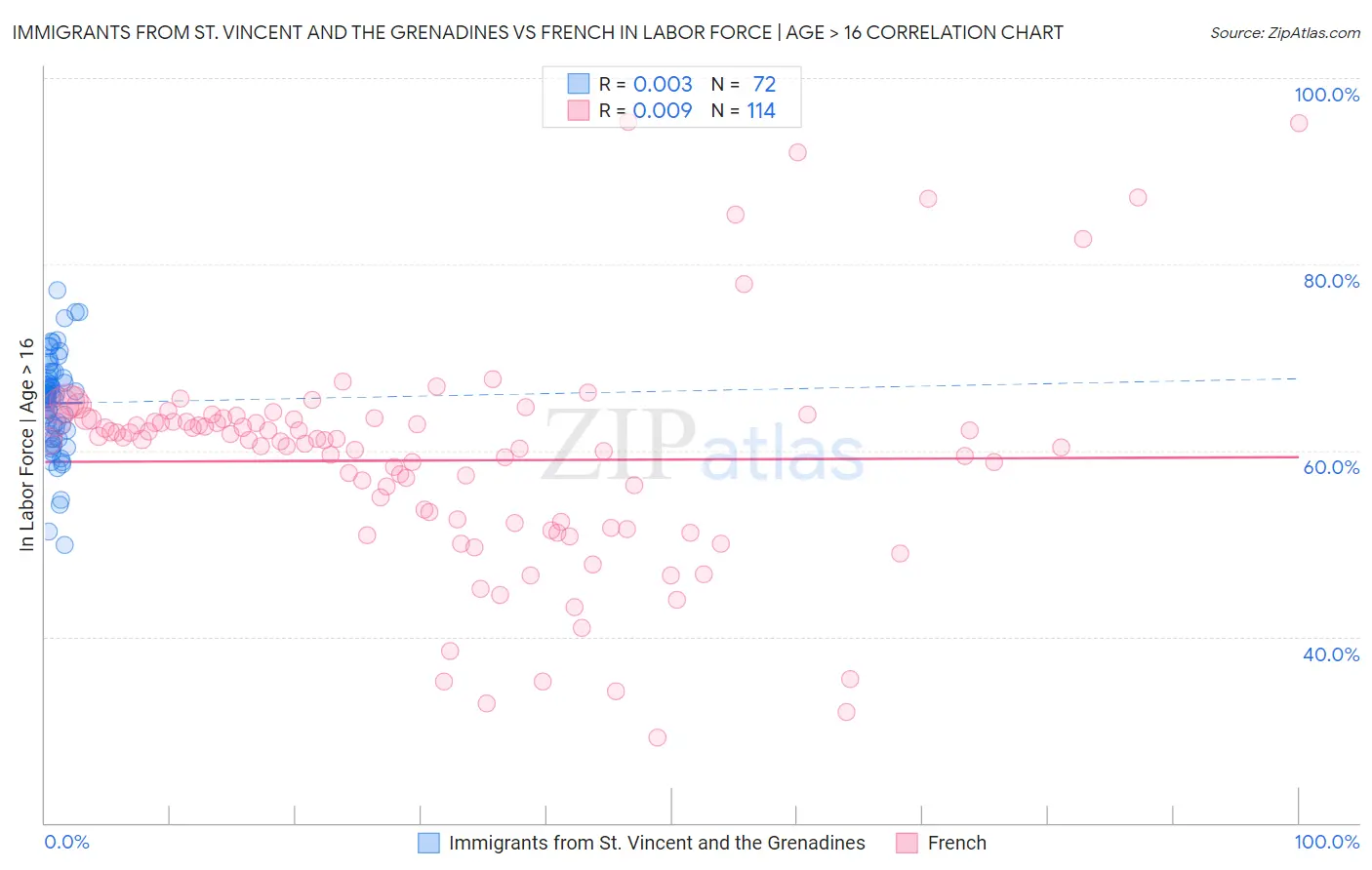 Immigrants from St. Vincent and the Grenadines vs French In Labor Force | Age > 16