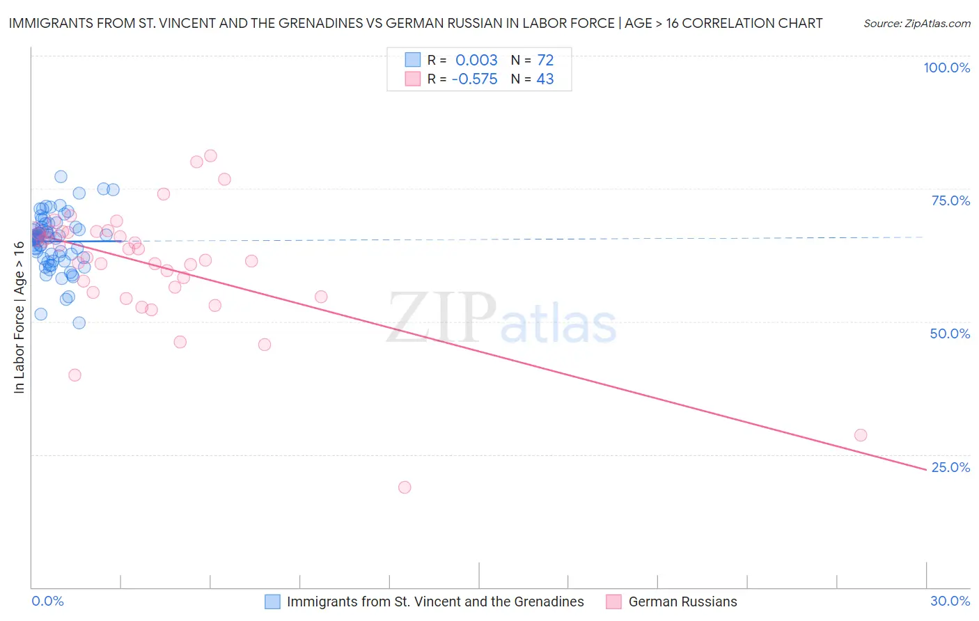 Immigrants from St. Vincent and the Grenadines vs German Russian In Labor Force | Age > 16