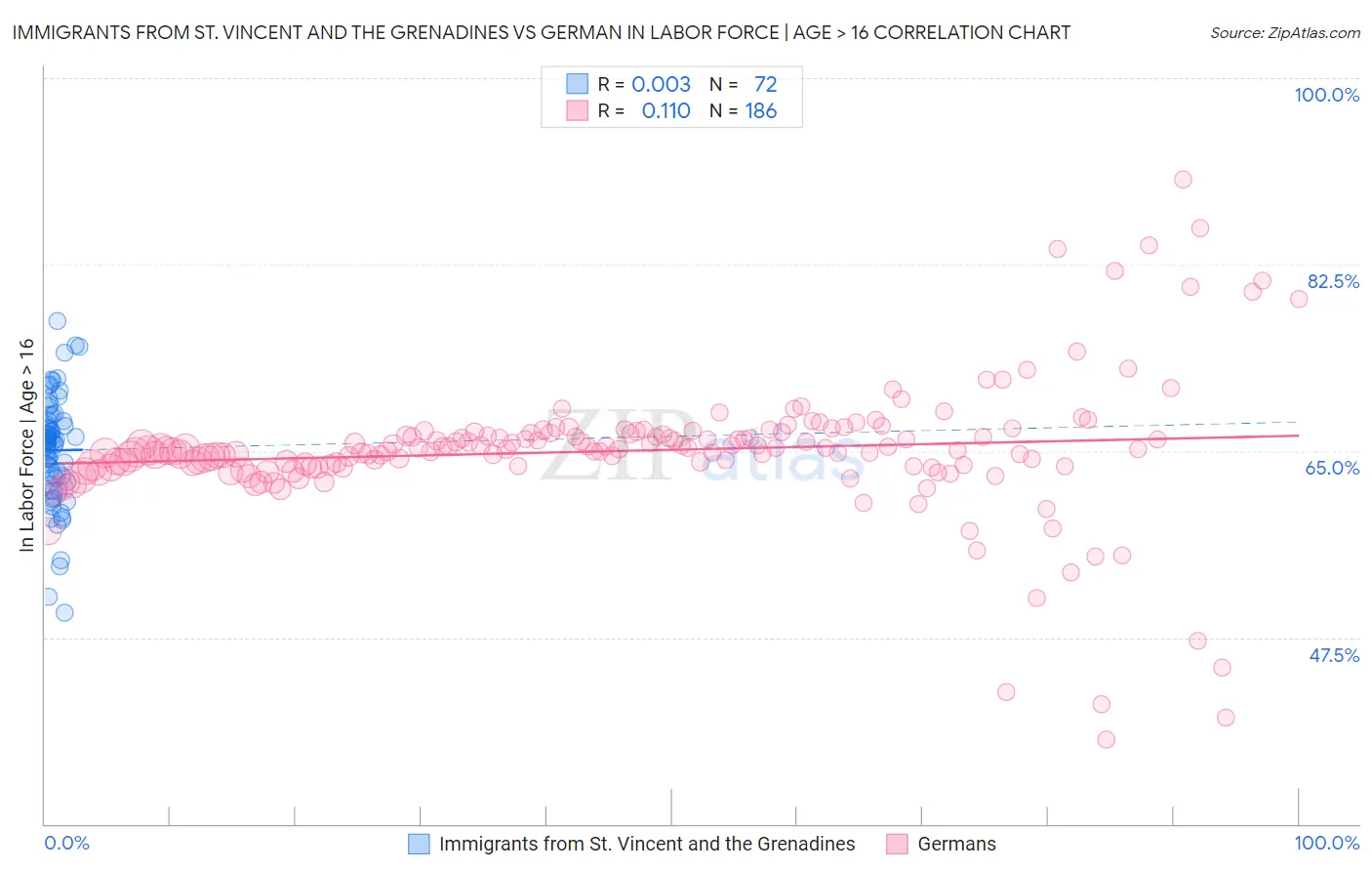 Immigrants from St. Vincent and the Grenadines vs German In Labor Force | Age > 16