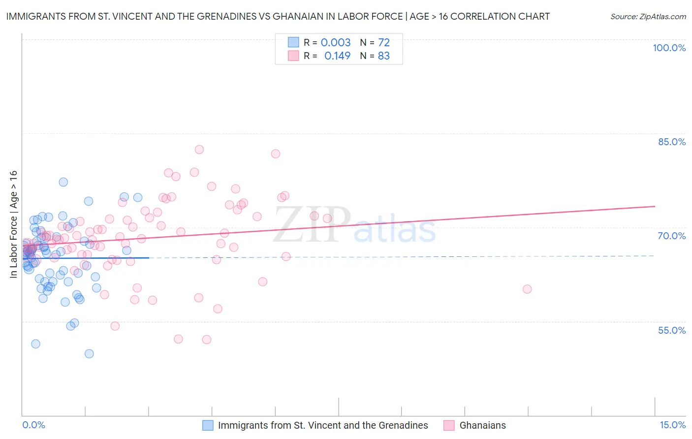 Immigrants from St. Vincent and the Grenadines vs Ghanaian In Labor Force | Age > 16