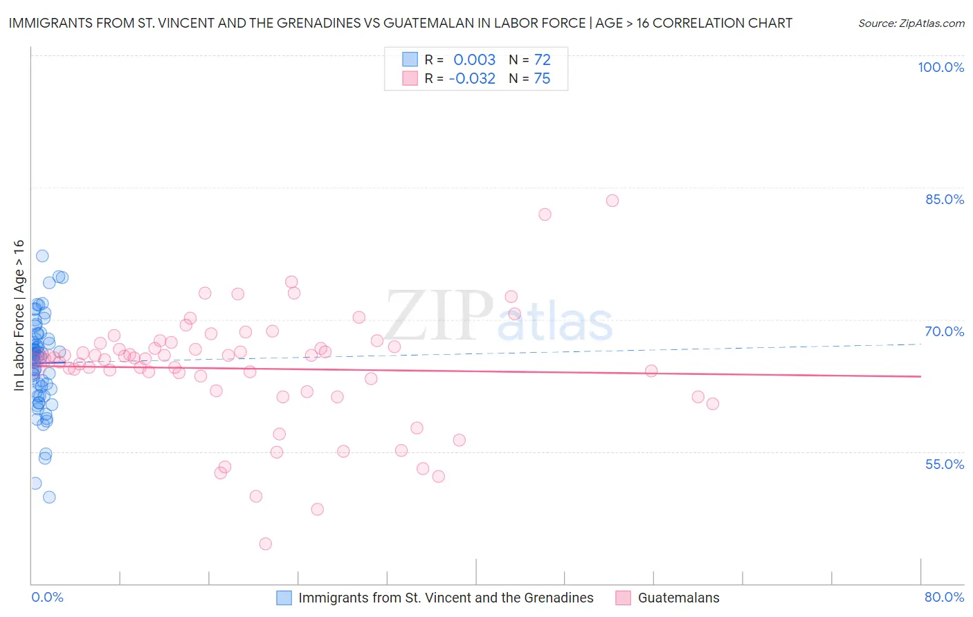 Immigrants from St. Vincent and the Grenadines vs Guatemalan In Labor Force | Age > 16
