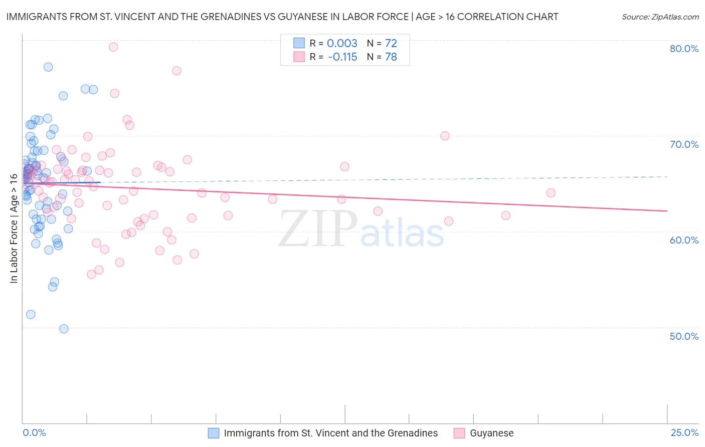 Immigrants from St. Vincent and the Grenadines vs Guyanese In Labor Force | Age > 16