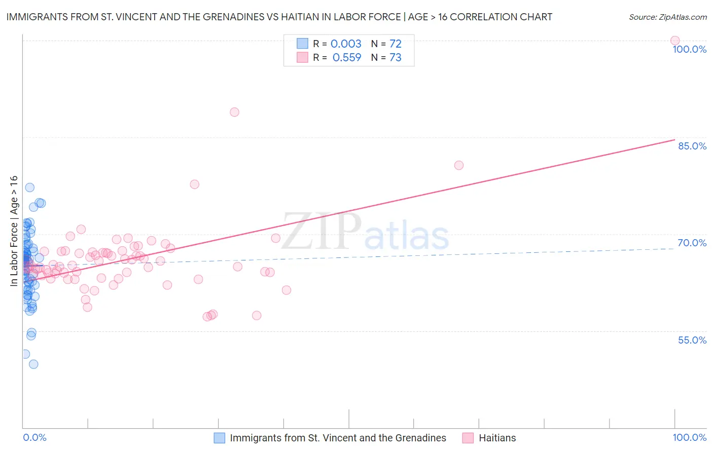 Immigrants from St. Vincent and the Grenadines vs Haitian In Labor Force | Age > 16