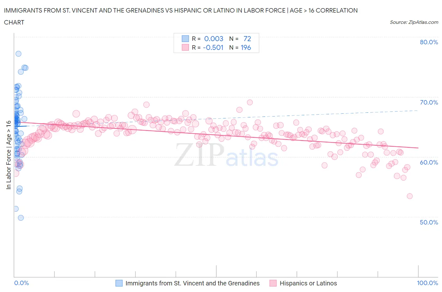 Immigrants from St. Vincent and the Grenadines vs Hispanic or Latino In Labor Force | Age > 16