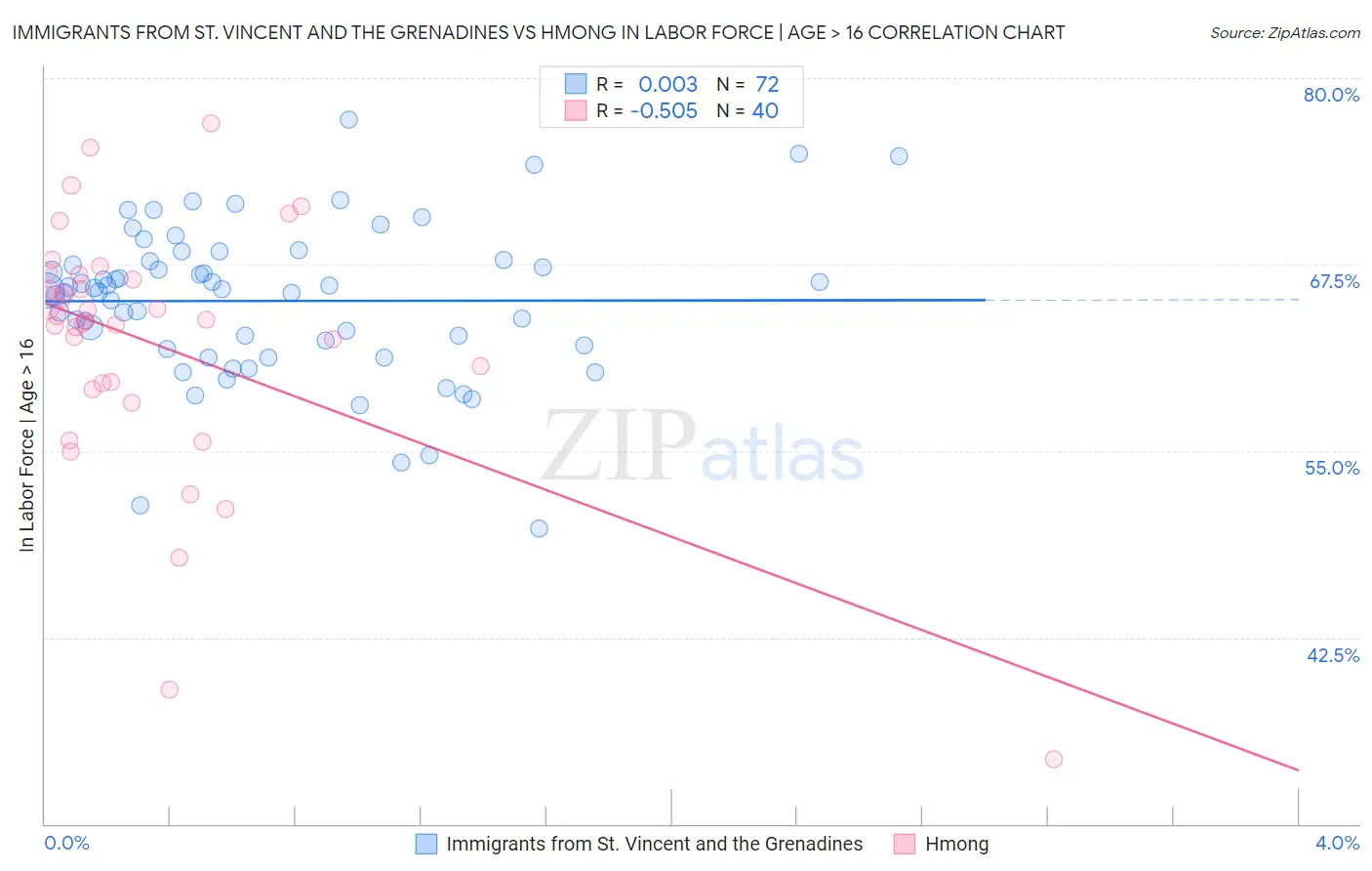 Immigrants from St. Vincent and the Grenadines vs Hmong In Labor Force | Age > 16