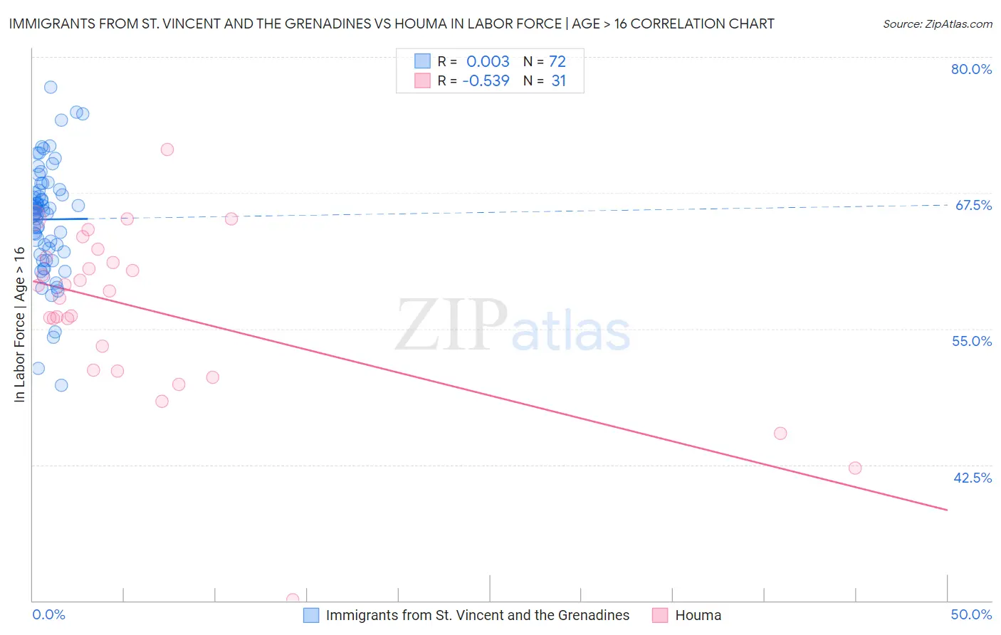 Immigrants from St. Vincent and the Grenadines vs Houma In Labor Force | Age > 16
