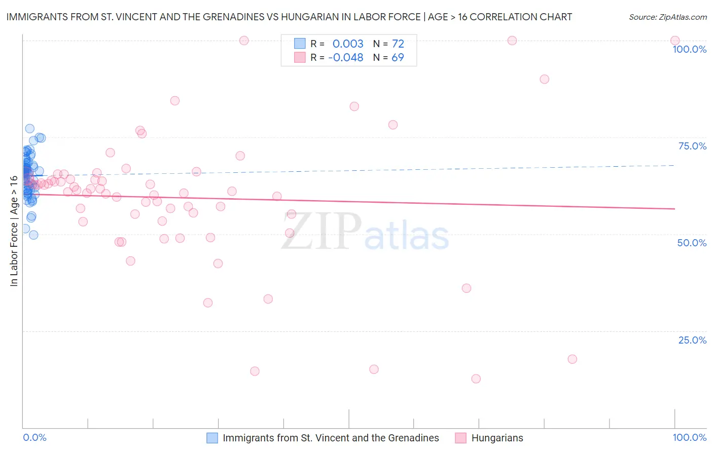 Immigrants from St. Vincent and the Grenadines vs Hungarian In Labor Force | Age > 16