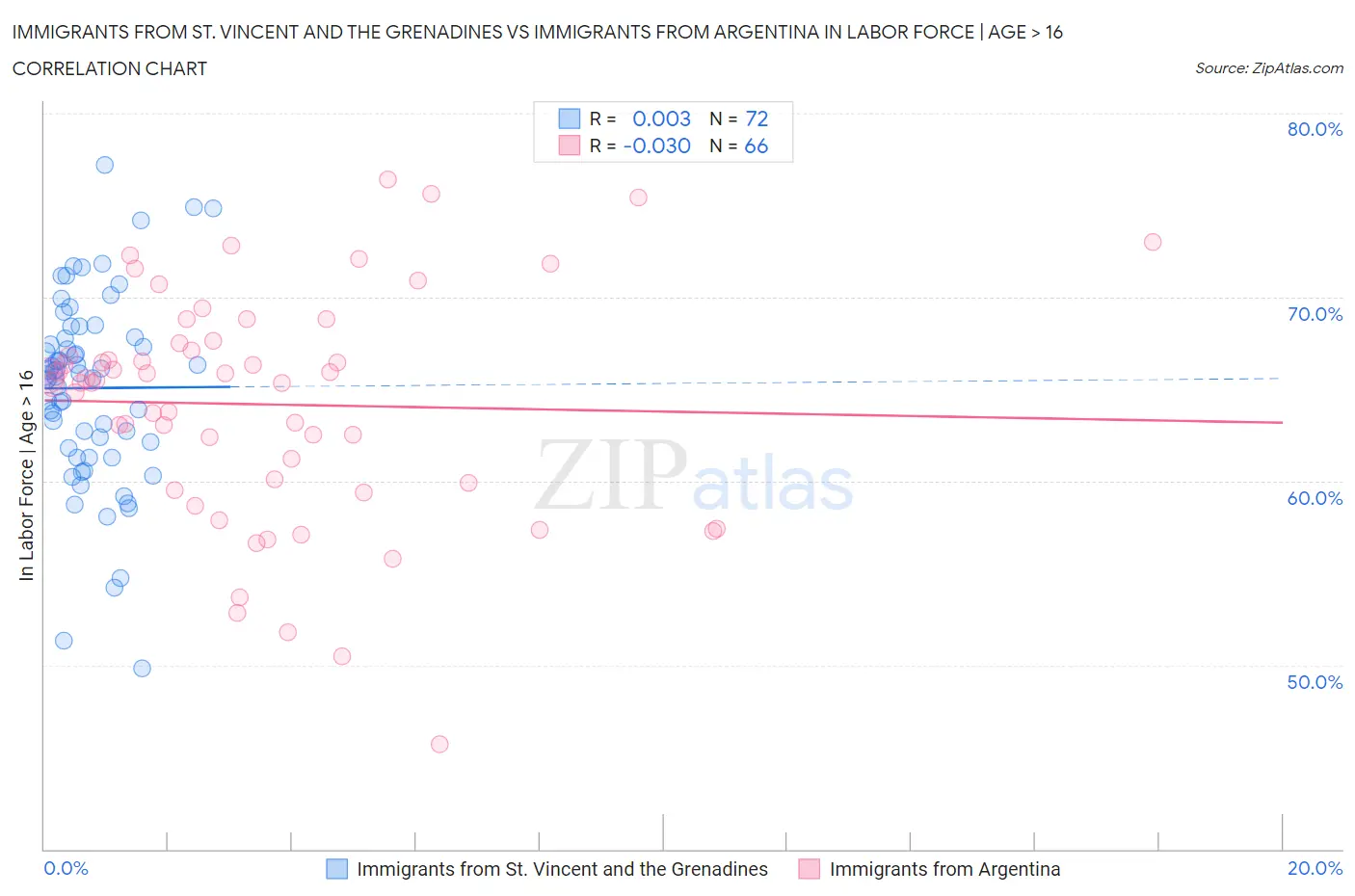 Immigrants from St. Vincent and the Grenadines vs Immigrants from Argentina In Labor Force | Age > 16