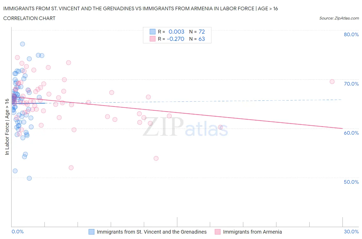 Immigrants from St. Vincent and the Grenadines vs Immigrants from Armenia In Labor Force | Age > 16