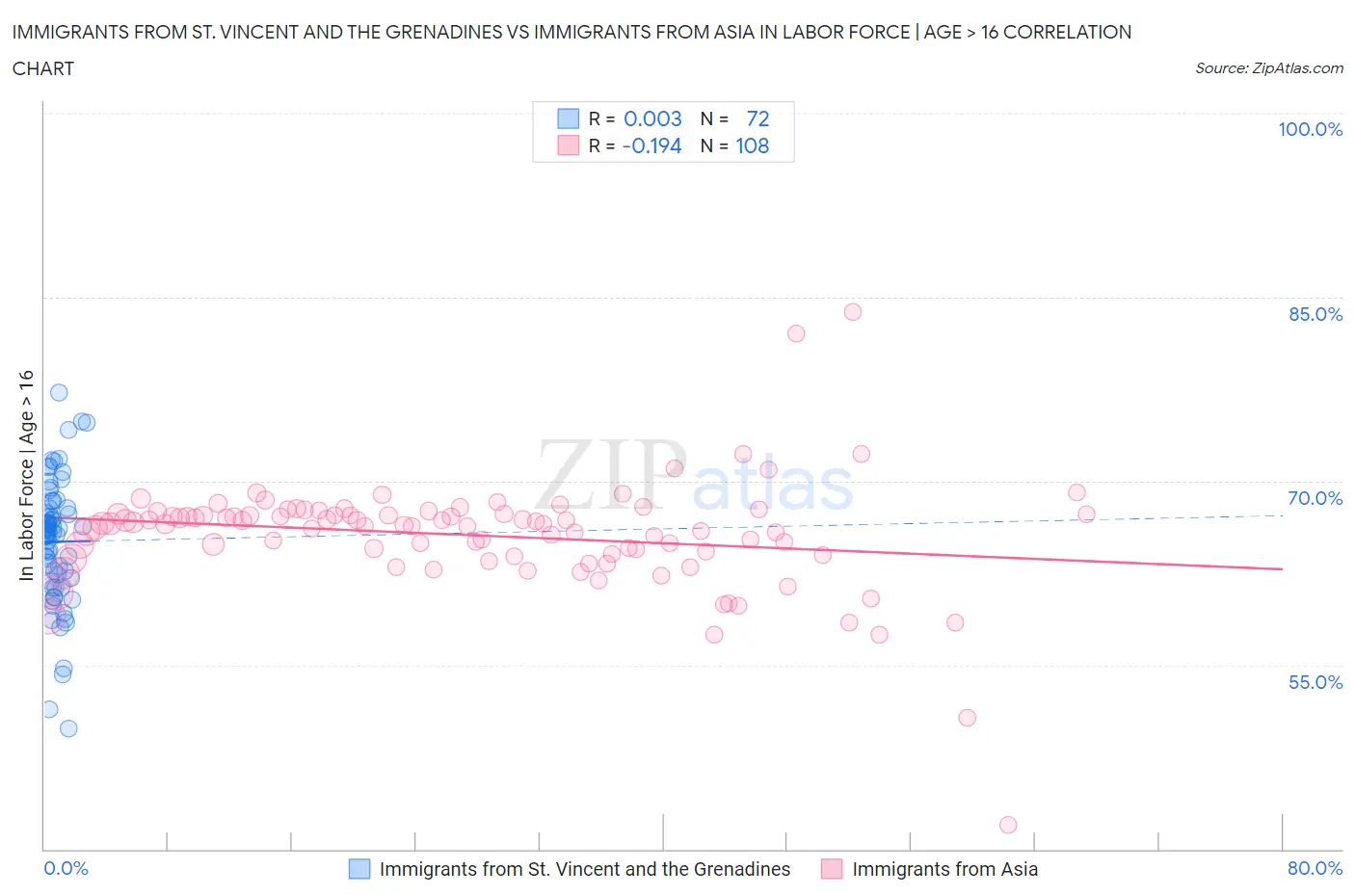 Immigrants from St. Vincent and the Grenadines vs Immigrants from Asia In Labor Force | Age > 16