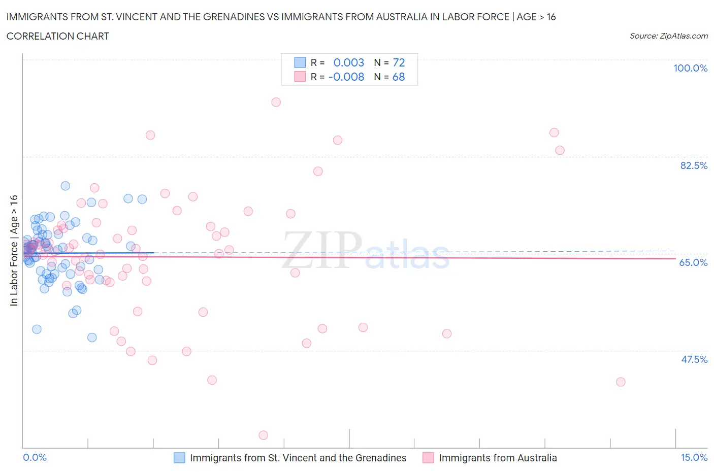 Immigrants from St. Vincent and the Grenadines vs Immigrants from Australia In Labor Force | Age > 16