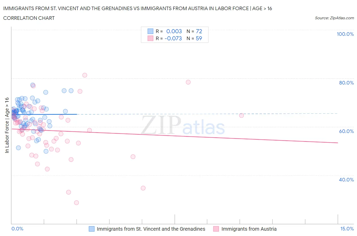 Immigrants from St. Vincent and the Grenadines vs Immigrants from Austria In Labor Force | Age > 16