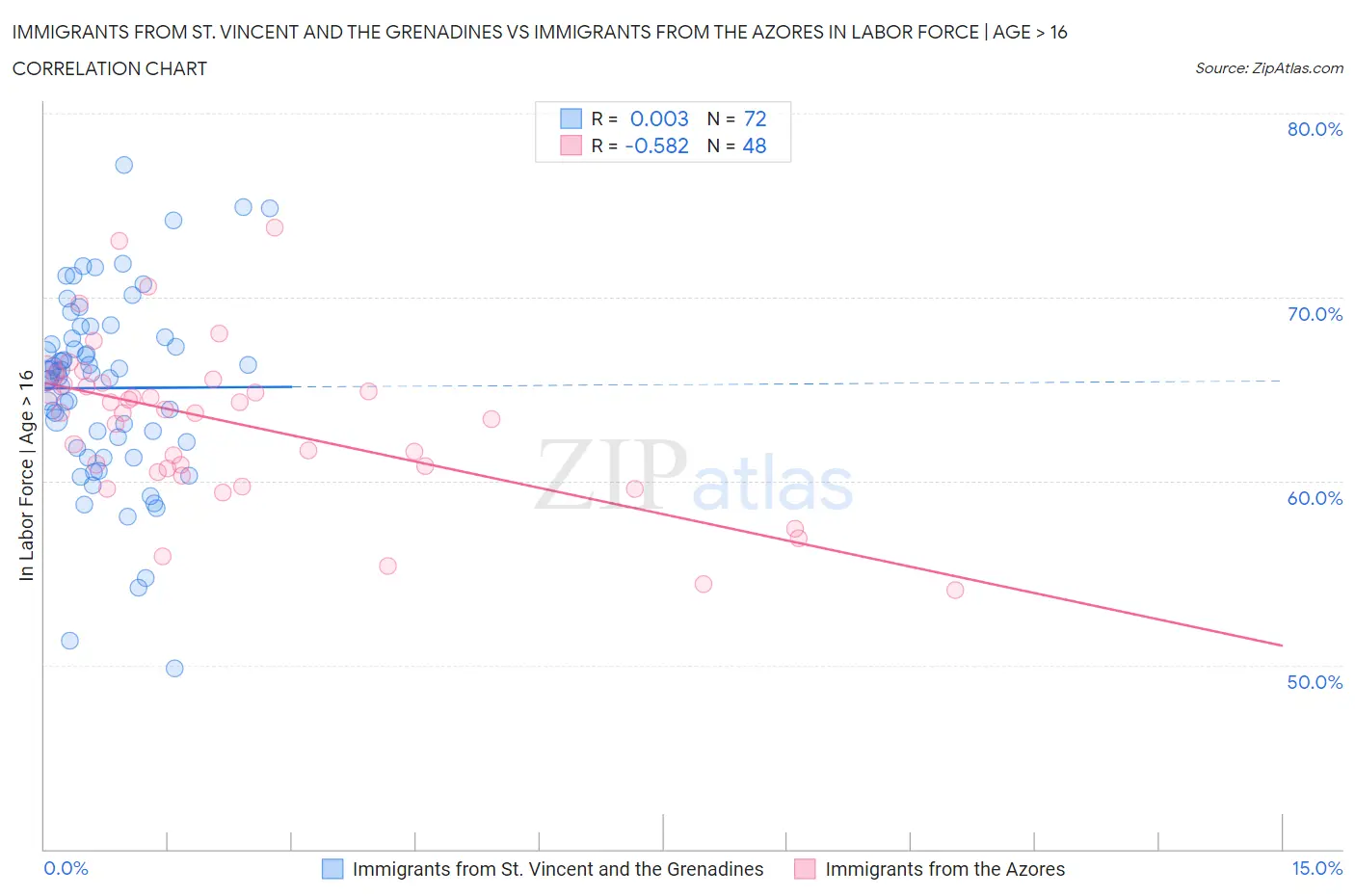 Immigrants from St. Vincent and the Grenadines vs Immigrants from the Azores In Labor Force | Age > 16
