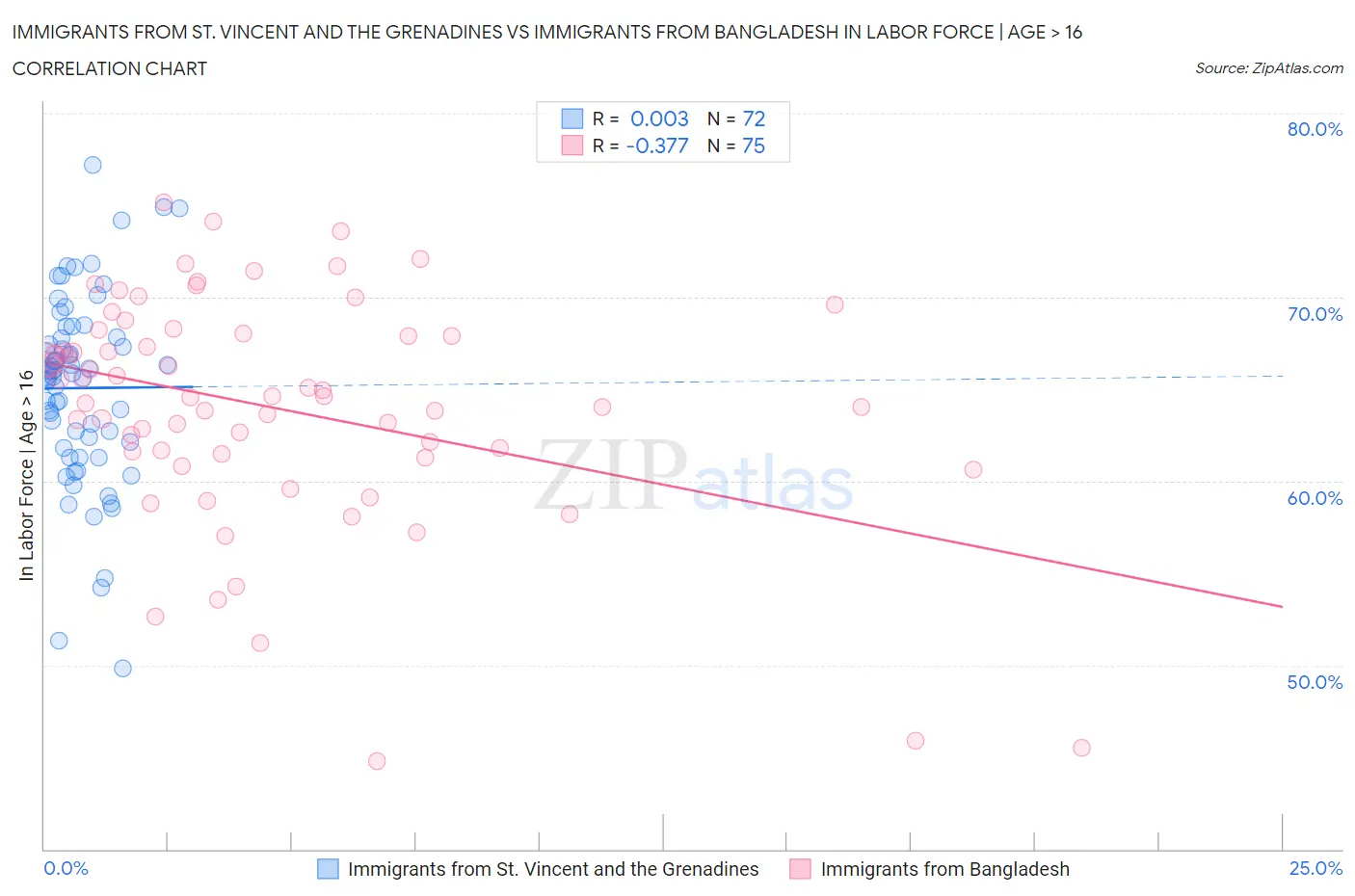 Immigrants from St. Vincent and the Grenadines vs Immigrants from Bangladesh In Labor Force | Age > 16